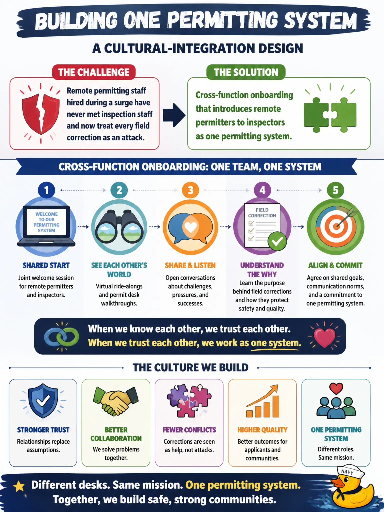 To Create an exciting colorful infographic that explains the concepts in the question: Question: Remote permitting staff hired during a surge have never met inspection staff and now treat every field correction as an attack. What cultural-integration design should HR add? Correct Answer: Cross-function onboarding that introduces remote permitters to inspectors as one permitting system. Put EVERY visible label in double quotes. No people. No A/B/C/D letters. In one of the four corners put a little "Navy Duck".
