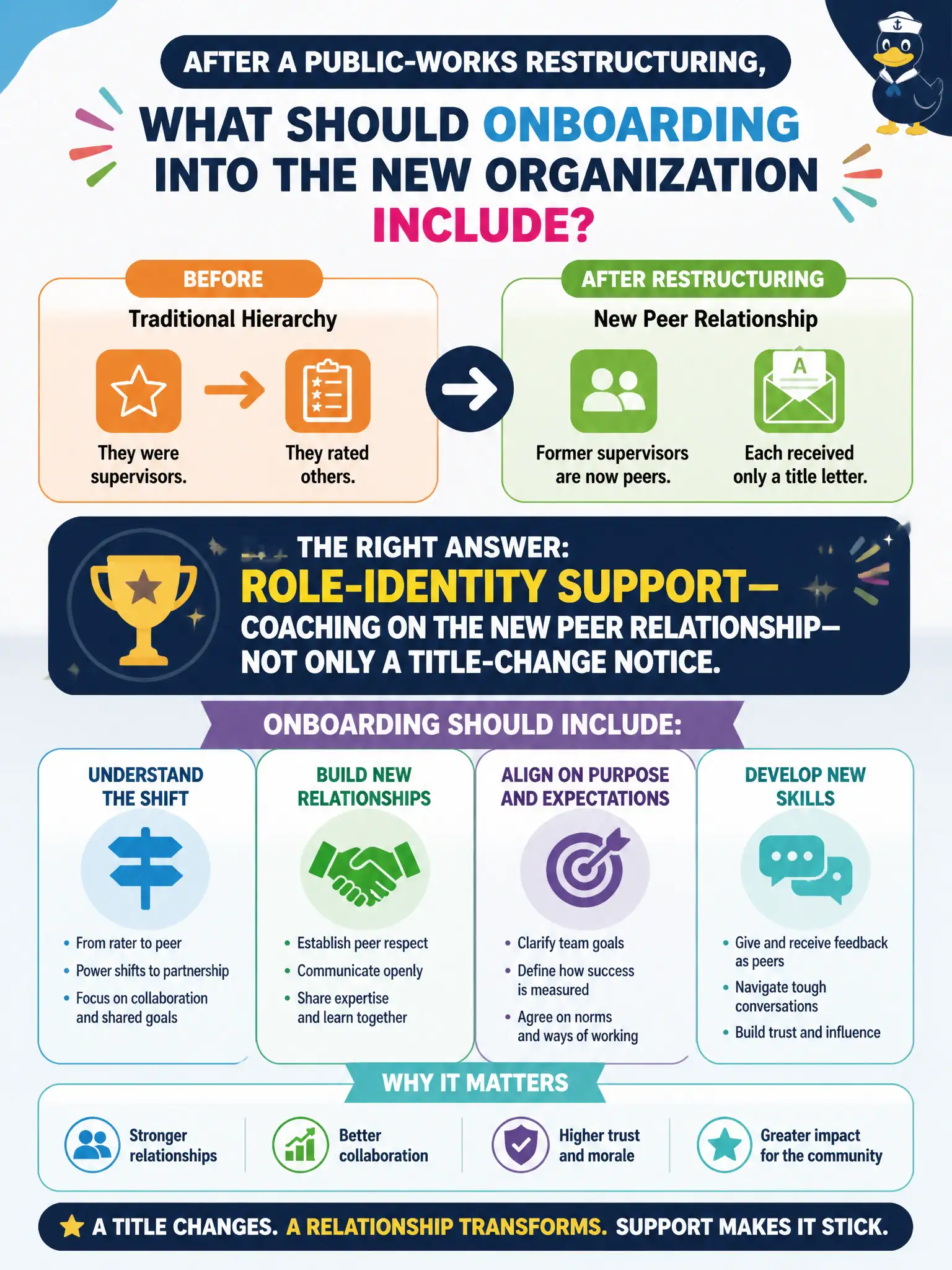 To Create an exciting colorful infographic that explains the concepts in the question: Question: After a public-works restructuring, former supervisors are now peers of people they once rated, and each received only a title letter. What should onboarding into the new organization include? Correct Answer: Role-identity support—coaching on the new peer relationship—not only a title-change notice. Put EVERY visible label in double quotes. No people. No A/B/C/D letters. In one of the four corners put a little "Navy Duck".