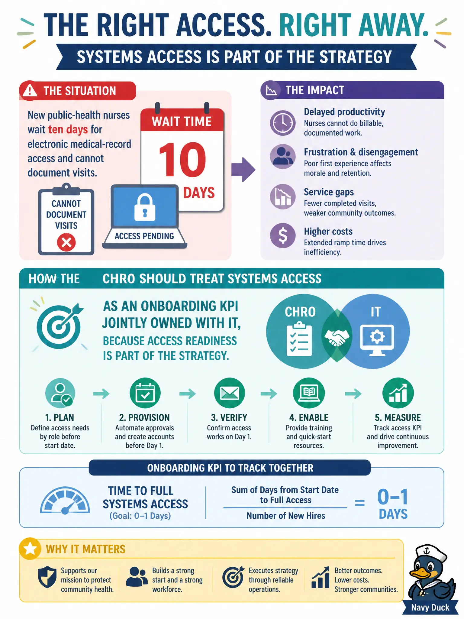 To Create an exciting colorful infographic that explains the concepts in the question: Question: New public-health nurses wait ten days for electronic medical-record access and cannot document visits. How should the CHRO treat systems access? Correct Answer: As an onboarding KPI jointly owned with IT, because access readiness is part of the strategy. Put EVERY visible label in double quotes. No people. No A/B/C/D letters. In one of the four corners put a little "Navy Duck".