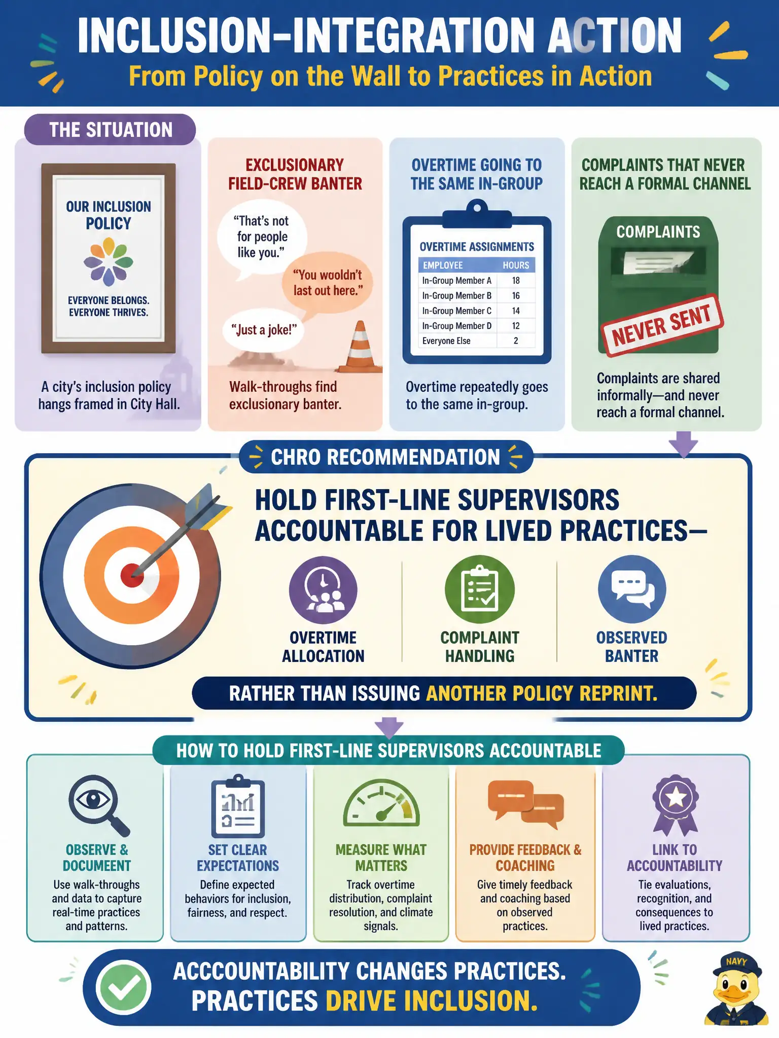 To Create an exciting colorful infographic that explains the concepts in the question: Question: A city's inclusion policy hangs framed in City Hall, but walk-throughs find exclusionary field-crew banter, overtime going to the same in-group, and complaints that never reach a formal channel. What should the CHRO recommend as the inclusion-integration action? Correct Answer: Hold first-line supervisors accountable for lived practices—overtime allocation, complaint handling, and observed banter—rather than issuing another policy reprint. Put EVERY visible label in double quotes. No people. No A/B/C/D letters. In one of the four corners put a little "Navy Duck".