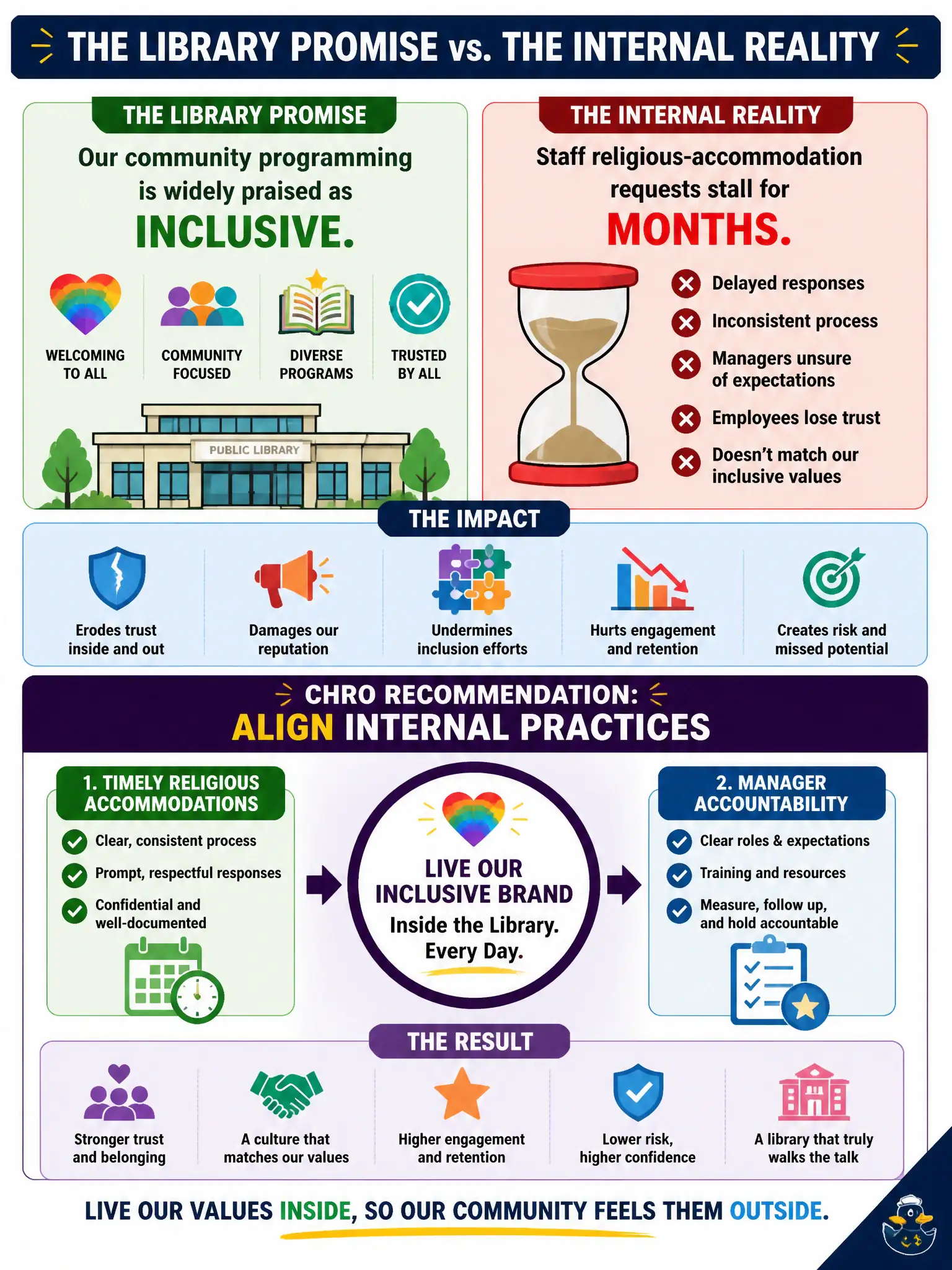 To Create an exciting colorful infographic that explains the concepts in the question: Question: A public library's community programming is widely praised as inclusive, but staff religious-accommodation requests stall for months. What should the CHRO recommend? Correct Answer: Align internal practices—timely religious accommodations and manager accountability—with the inclusive brand the library sells to the public. Put EVERY visible label in double quotes. No people. No A/B/C/D letters. In one of the four corners put a little "Navy Duck".