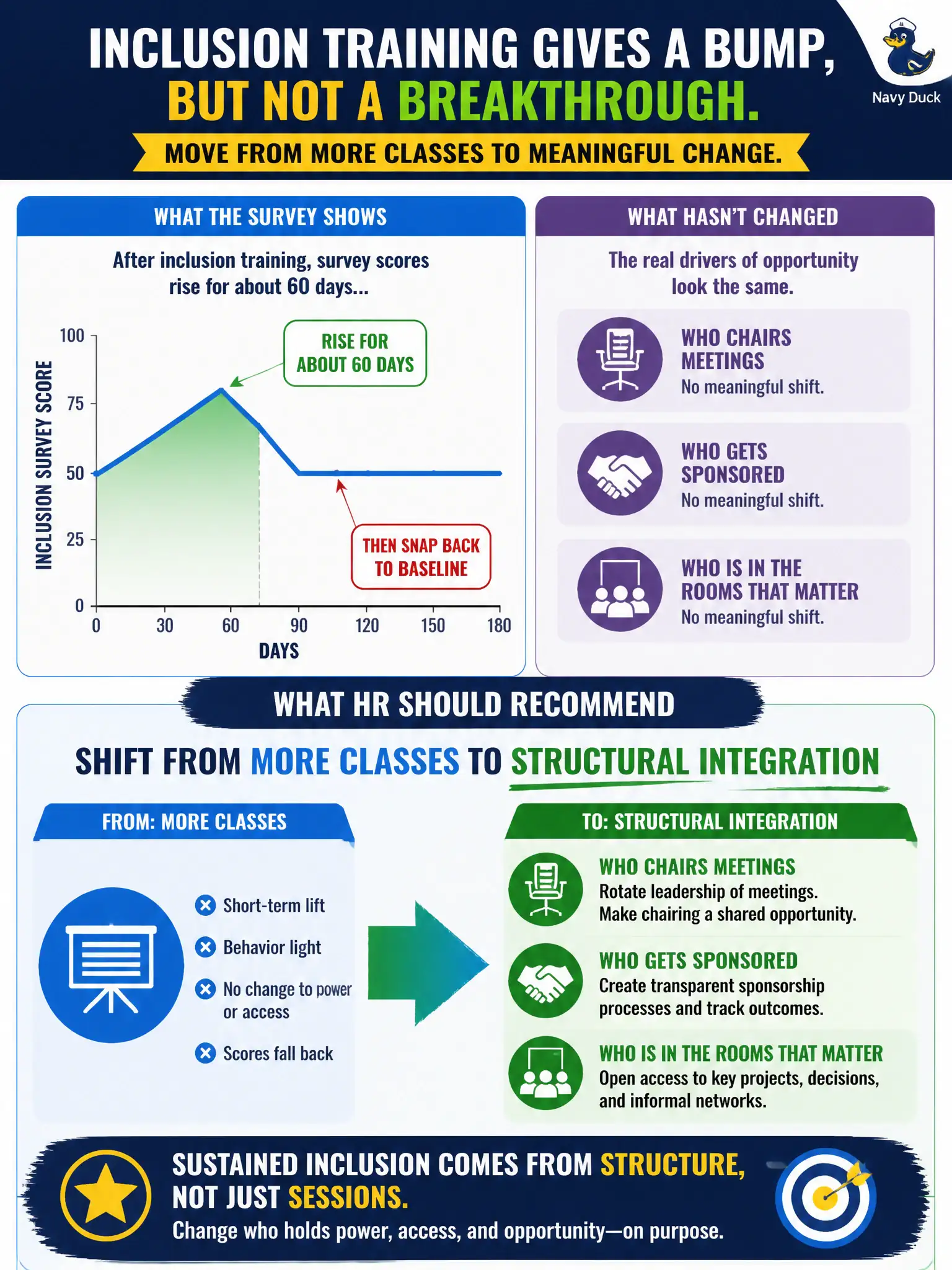 To Create an exciting colorful infographic that explains the concepts in the question: Question: After inclusion training, a county's survey scores rise for about 60 days and then snap back to baseline. Who chairs meetings and who gets sponsored has not changed. What should HR recommend? Correct Answer: Shift from more classes to structural integration—who chairs, who is sponsored, and who is in the rooms that matter. Put EVERY visible label in double quotes. No people. No A/B/C/D letters. In one of the four corners put a little "Navy Duck".