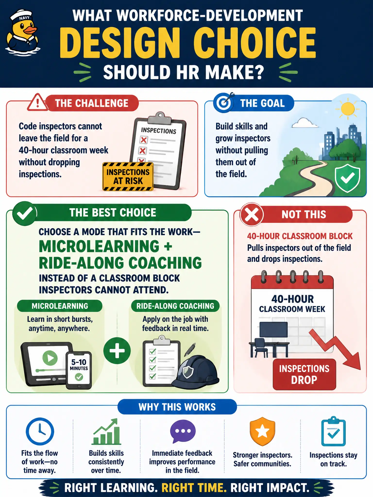 To Create an exciting colorful infographic that explains the concepts in the question: Question: Code inspectors cannot leave the field for a 40-hour classroom week without dropping inspections. What workforce-development design choice should HR make? Correct Answer: Choose a mode that fits the work—microlearning plus ride-along coaching—instead of a classroom block inspectors cannot attend. Put EVERY visible label in double quotes. No people. No A/B/C/D letters. In one of the four corners put a little "Navy Duck".