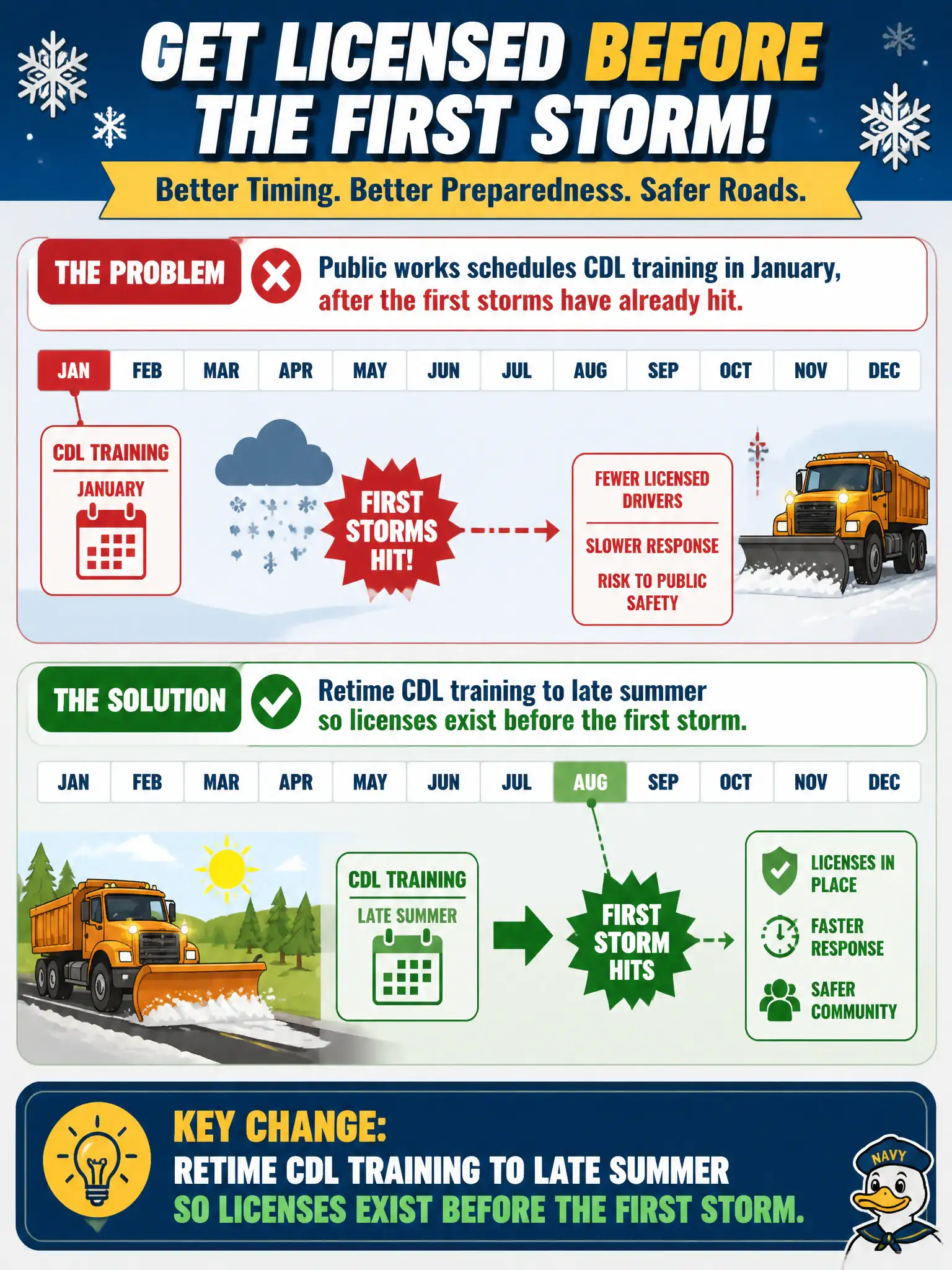To Create an exciting colorful infographic that explains the concepts in the question: Question: Public works schedules CDL training for snow-plow operators in January, after the first storms have already hit. What should HR change in the workforce-development design? Correct Answer: Retime CDL training to late summer so licenses exist before the first storm. Put EVERY visible label in double quotes. No people. No A/B/C/D letters. In one of the four corners put a little "Navy Duck".