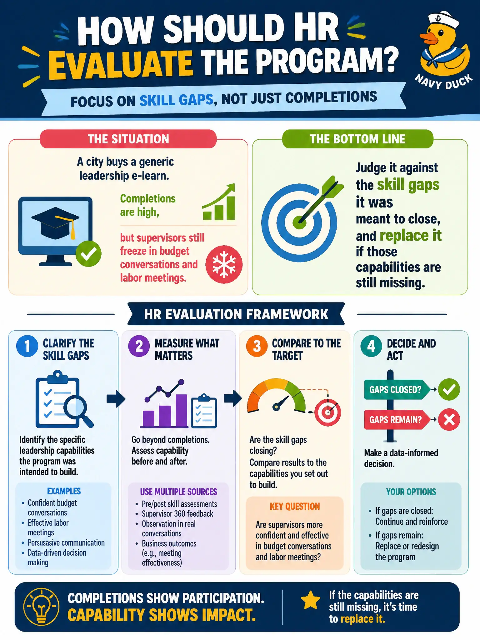 To Create an exciting colorful infographic that explains the concepts in the question: Question: A city buys a generic leadership e-learn. Completions are high, but supervisors still freeze in budget conversations and labor meetings. How should HR evaluate the program? Correct Answer: Judge it against the skill gaps it was meant to close, and replace it if those capabilities are still missing. Put EVERY visible label in double quotes. No people. No A/B/C/D letters. In one of the four corners put a little "Navy Duck".