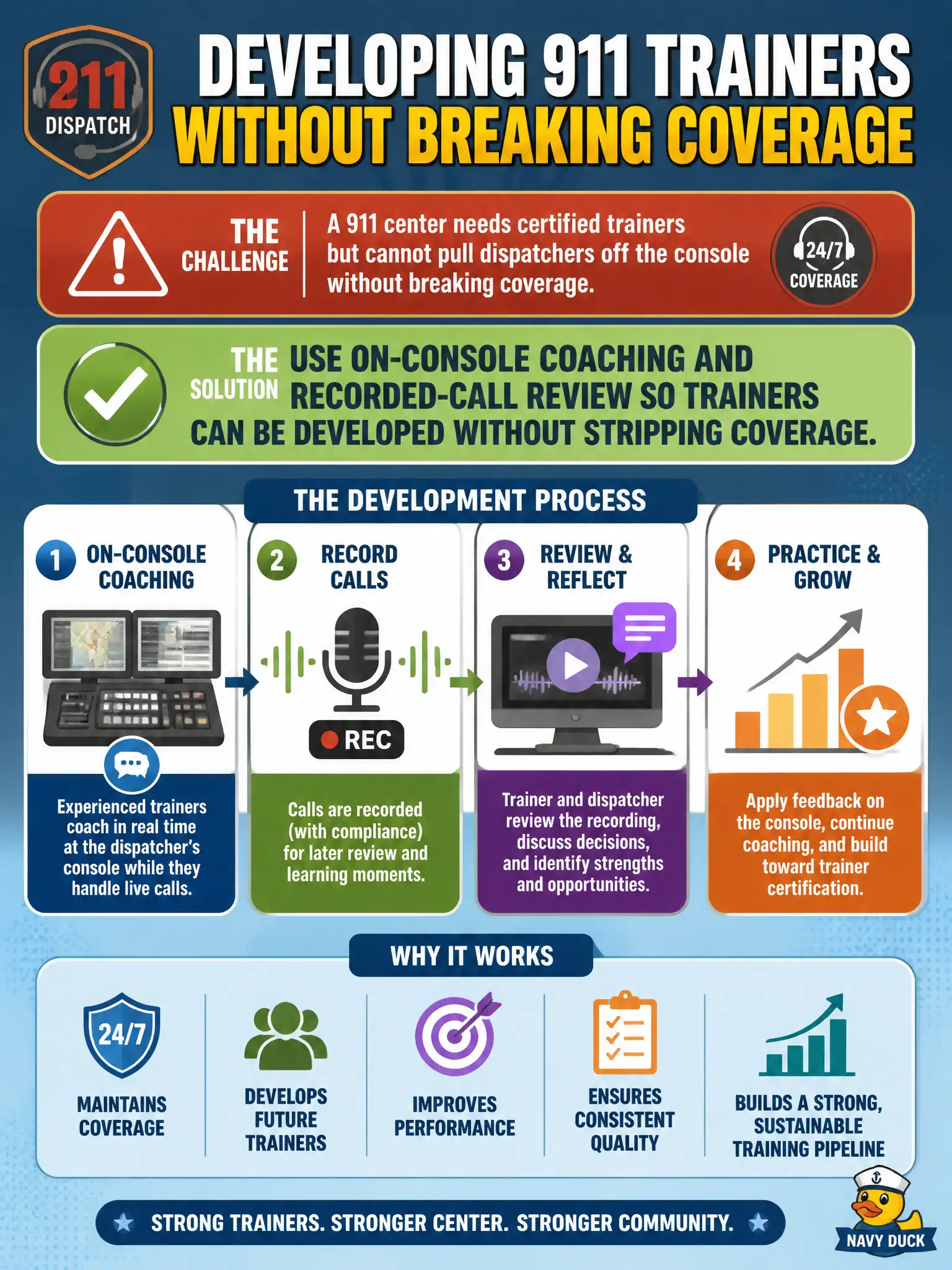 To Create an exciting colorful infographic that explains the concepts in the question: Question: A 911 center needs certified trainers but cannot pull dispatchers off the console without breaking coverage. How should HR design the development process? Correct Answer: Use on-console coaching and recorded-call review so trainers can be developed without stripping coverage. Put EVERY visible label in double quotes. No people. No A/B/C/D letters. In one of the four corners put a little "Navy Duck".