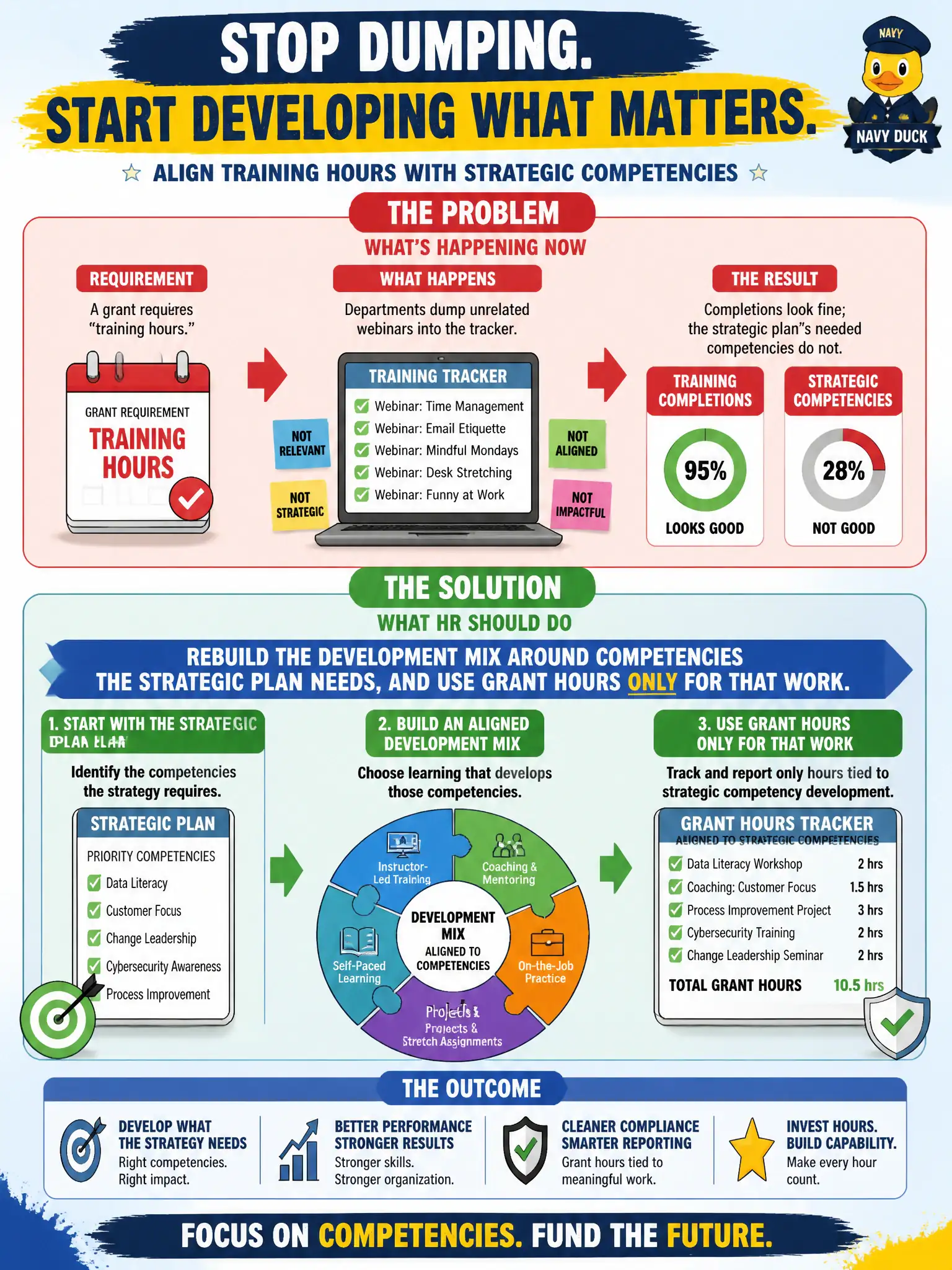 To Create an exciting colorful infographic that explains the concepts in the question: Question: A grant requires "training hours," so departments dump unrelated webinars into the tracker. Completions look fine; the strategic plan's needed competencies do not. What should HR do? Correct Answer: Rebuild the development mix around competencies the strategic plan needs, and use grant hours only for that work. Put EVERY visible label in double quotes. No people. No A/B/C/D letters. In one of the four corners put a little "Navy Duck".