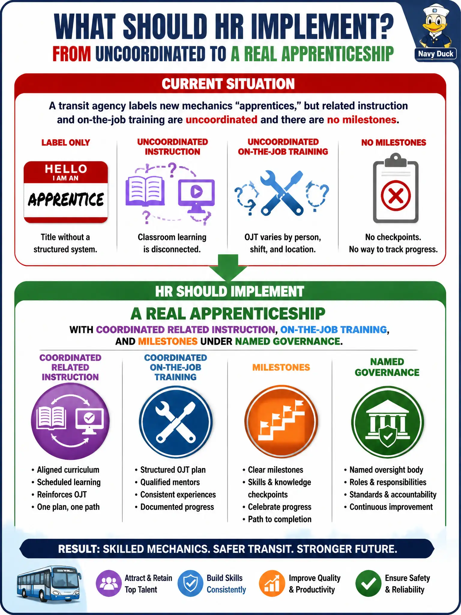 To Create an exciting colorful infographic that explains the concepts in the question: Question: A transit agency labels new mechanics "apprentices," but related instruction and on-the-job training are uncoordinated and there are no milestones. What should HR implement? Correct Answer: Implement a real apprenticeship with coordinated related instruction, on-the-job training, and milestones under named governance. Put EVERY visible label in double quotes. No people. No A/B/C/D letters. In one of the four corners put a little "Navy Duck".