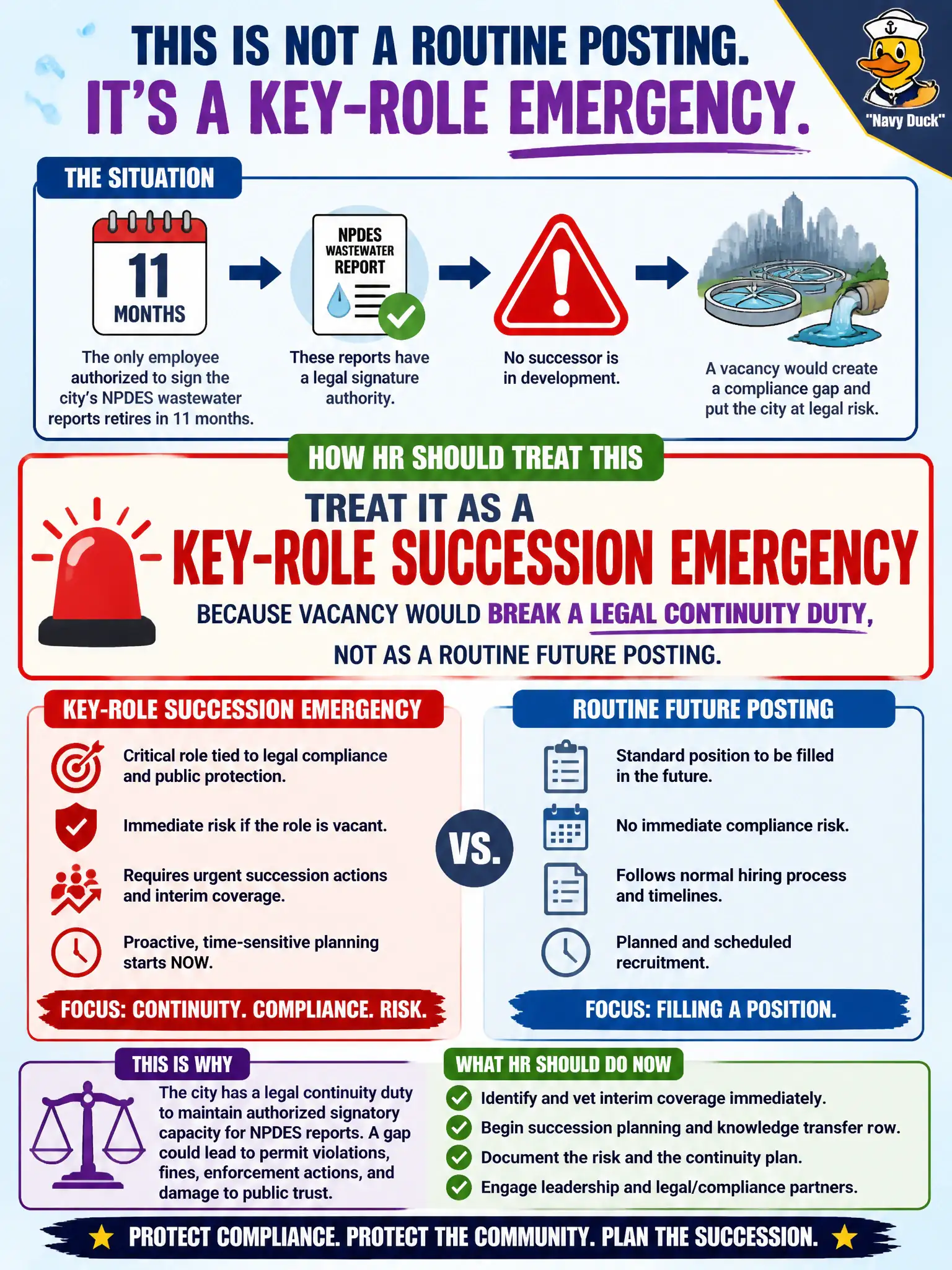To Create an exciting colorful infographic that explains the concepts in the question: Question: The only employee authorized to sign the city's NPDES wastewater reports retires in 11 months, and no successor is in development. How should HR treat this? Correct Answer: Treat it as a key-role succession emergency because vacancy would break a legal continuity duty, not as a routine future posting. Put EVERY visible label in double quotes. No people. No A/B/C/D letters. In one of the four corners put a little "Navy Duck".