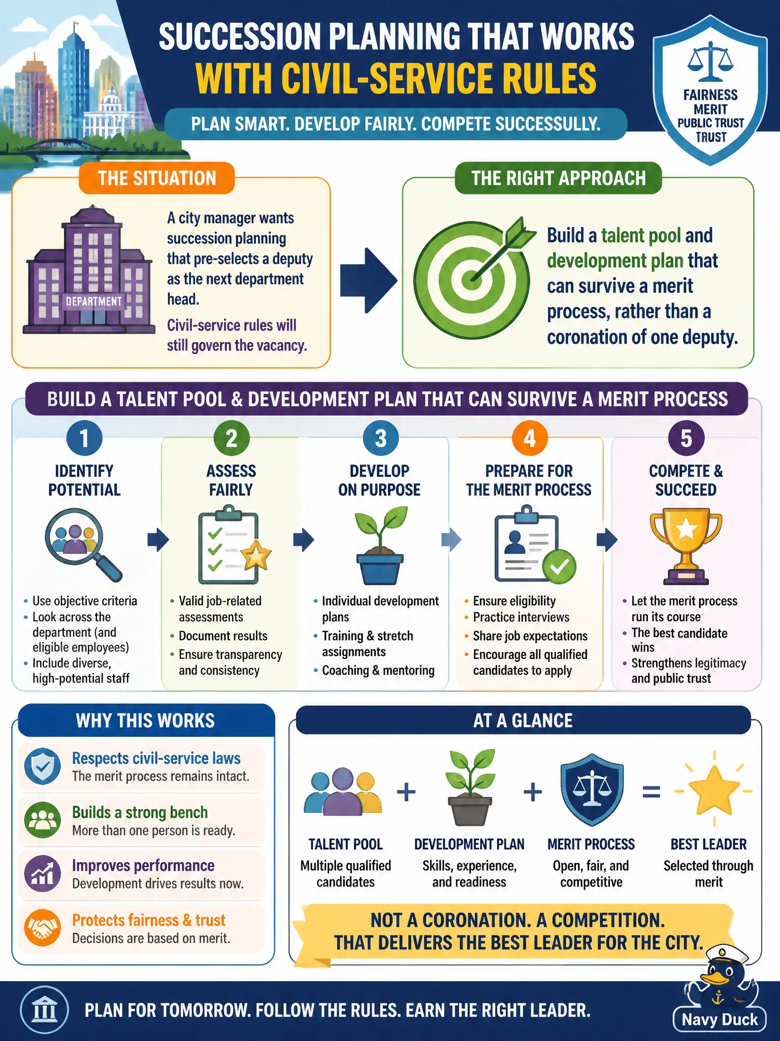 To Create an exciting colorful infographic that explains the concepts in the question: Question: A city manager wants succession planning that pre-selects a deputy as the next department head. Civil-service rules will still govern the vacancy. What should HR design? Correct Answer: Build a talent pool and development plan that can survive a merit process, rather than a coronation of one deputy. Put EVERY visible label in double quotes. No people. No A/B/C/D letters. In one of the four corners put a little "Navy Duck".