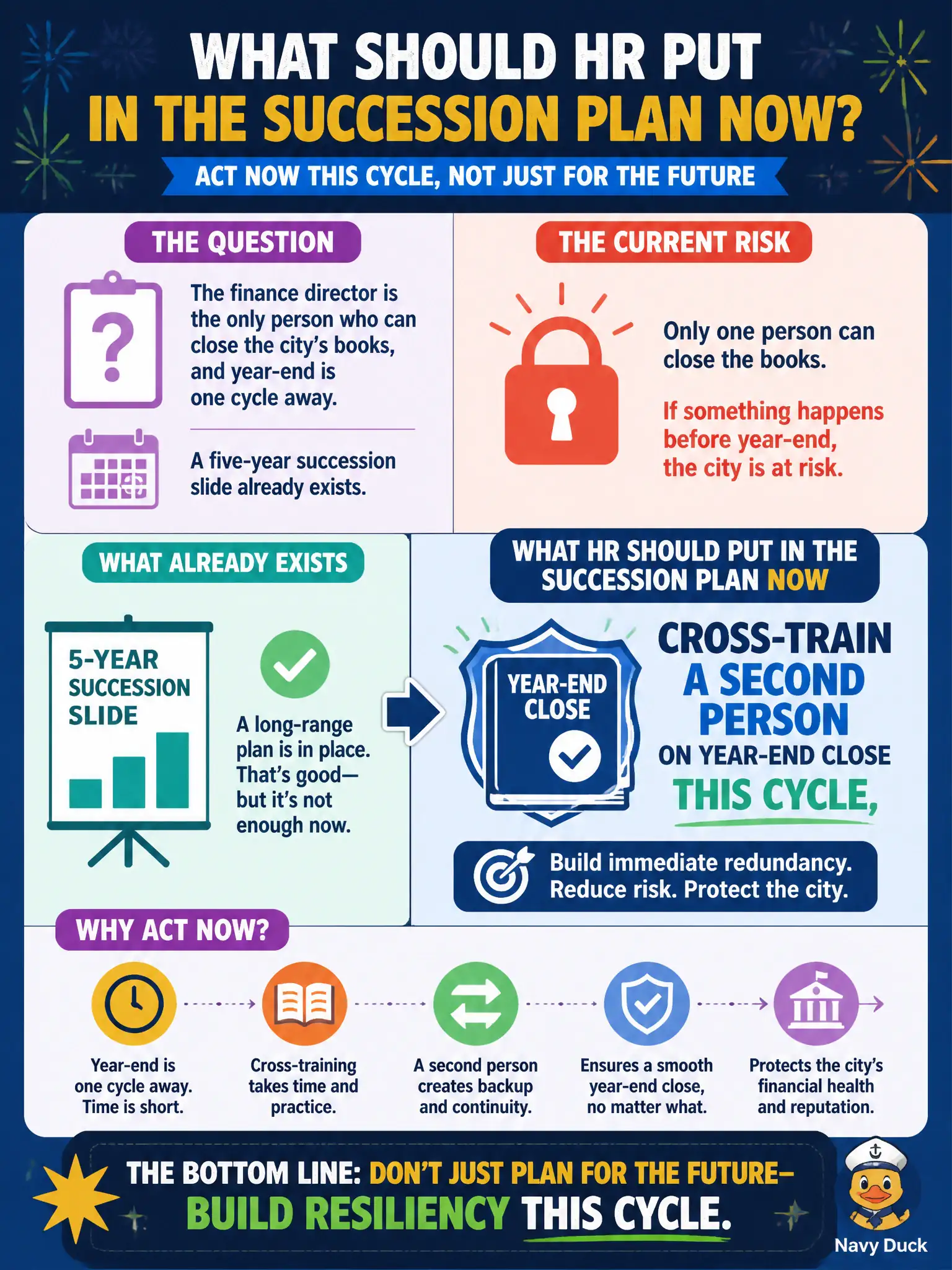To Create an exciting colorful infographic that explains the concepts in the question: Question: The finance director is the only person who can close the city's books, and year-end is one cycle away. A five-year succession slide already exists. What should HR put in the succession plan now? Correct Answer: Cross-train a second person on year-end close this cycle, not only keep a long-range slide. Put EVERY visible label in double quotes. No people. No A/B/C/D letters. In one of the four corners put a little "Navy Duck".