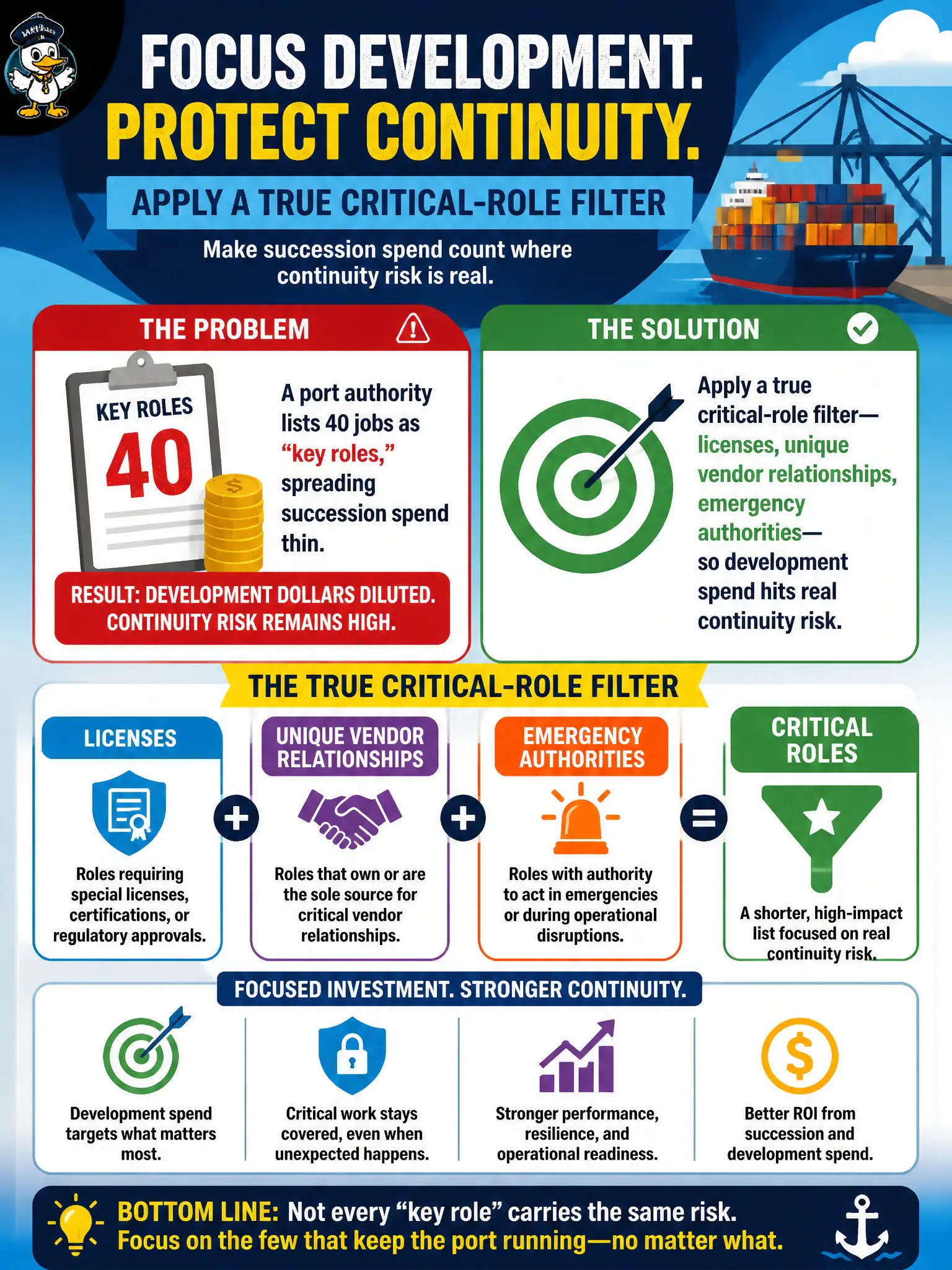 To Create an exciting colorful infographic that explains the concepts in the question: Question: A port authority lists 40 jobs as "key roles," spreading succession spend thin. What should HR do? Correct Answer: Apply a true critical-role filter—licenses, unique vendor relationships, emergency authorities—so development spend hits real continuity risk. Put EVERY visible label in double quotes. No people. No A/B/C/D letters. In one of the four corners put a little "Navy Duck".