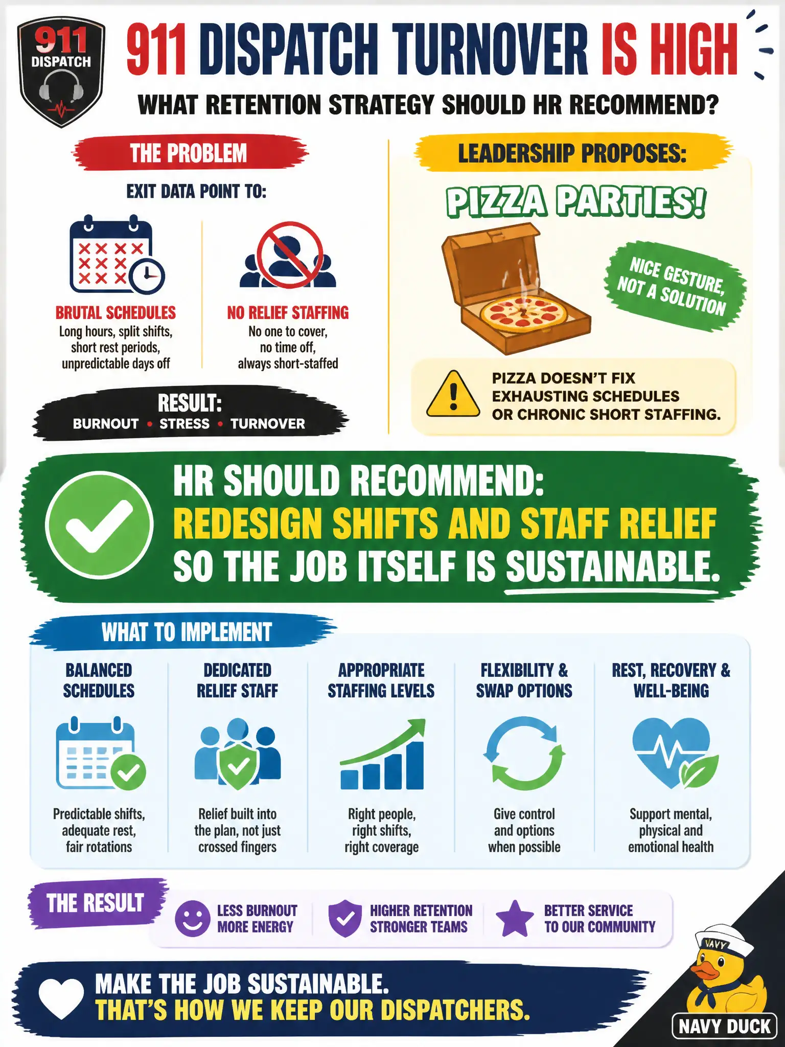 To Create an exciting colorful infographic that explains the concepts in the question: Question: 911 dispatch turnover is high, and exit data point to brutal schedules with no relief staffing. Leadership proposes pizza parties. What retention strategy should HR recommend? Correct Answer: Redesign shifts and staff relief so the job itself is sustainable, rather than substituting pizza parties. Put EVERY visible label in double quotes. No people. No A/B/C/D letters. In one of the four corners put a little "Navy Duck".