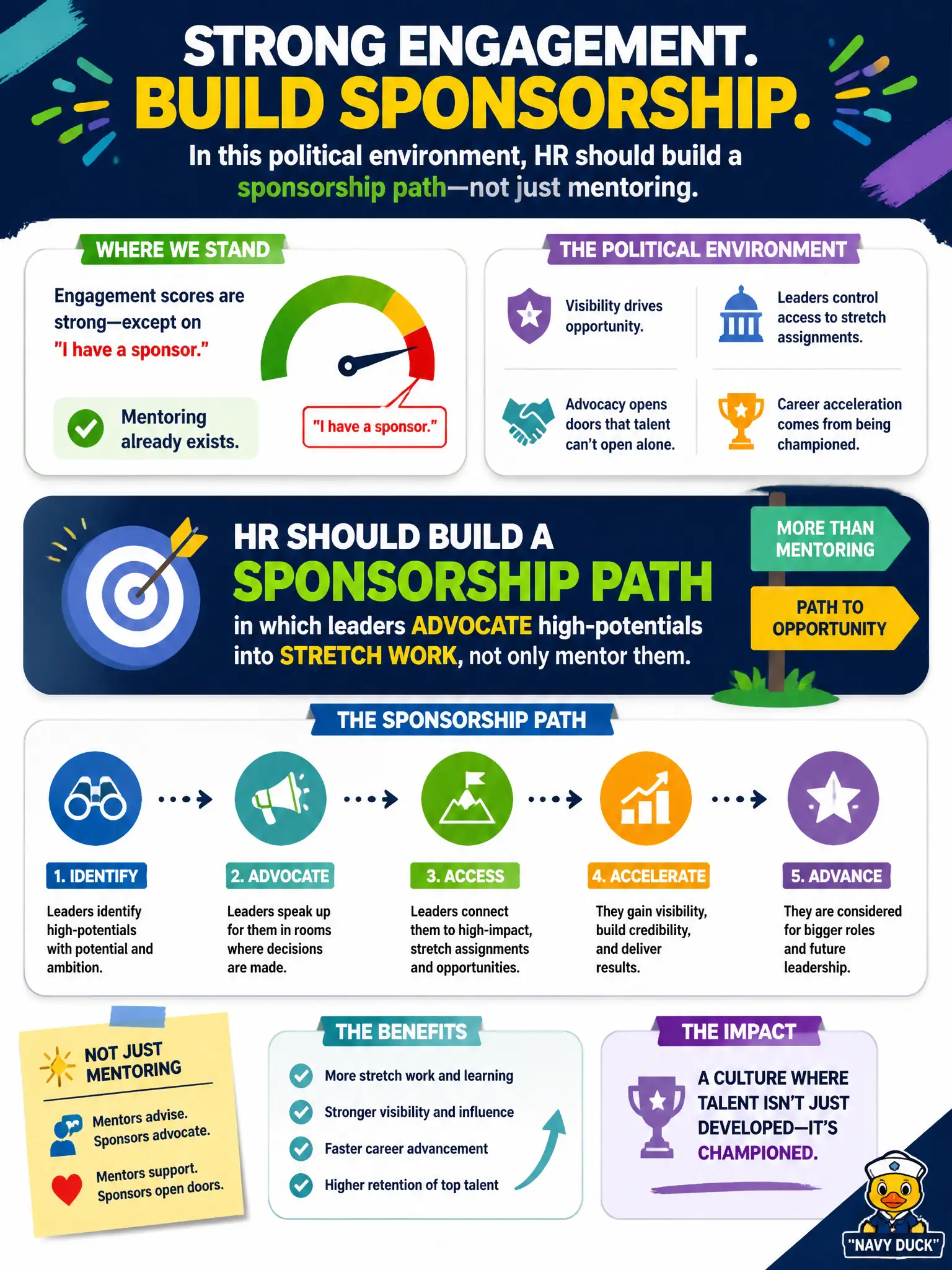 To Create an exciting colorful infographic that explains the concepts in the question: Question: A county's engagement scores are strong except on "I have a sponsor." Mentoring already exists. In this political environment, what should HR build? Correct Answer: Build a sponsorship path in which leaders advocate high-potentials into stretch work, not only mentor them. Put EVERY visible label in double quotes. No people. No A/B/C/D letters. In one of the four corners put a little "Navy Duck".