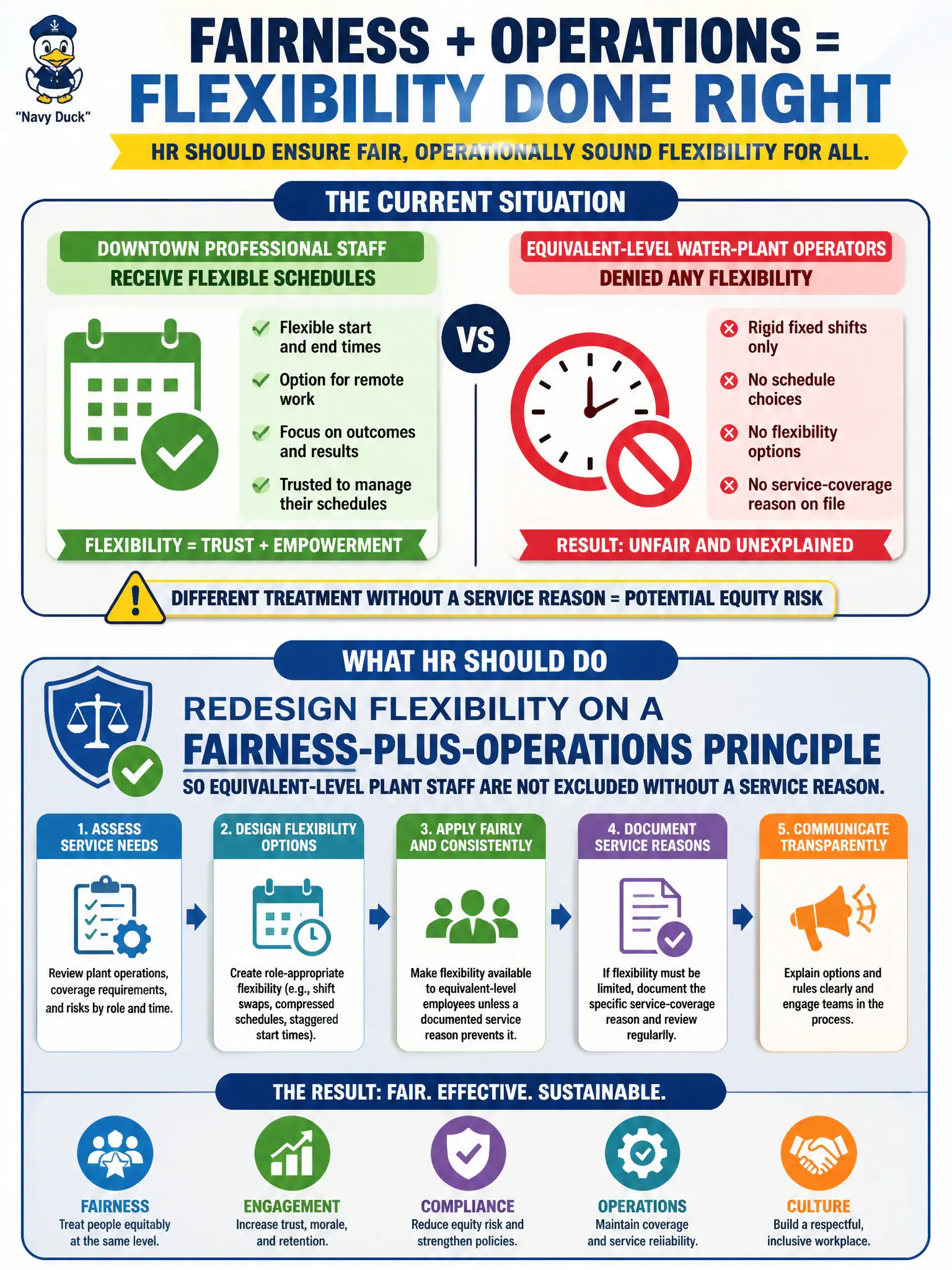 To Create an exciting colorful infographic that explains the concepts in the question: Question: Downtown professional staff receive flexible schedules, while equivalent-level water-plant operators are denied any flexibility with no service-coverage reason on file. What should HR do? Correct Answer: Redesign flexibility on a fairness-plus-operations principle so equivalent-level plant staff are not excluded without a service reason. Put EVERY visible label in double quotes. No people. No A/B/C/D letters. In one of the four corners put a little "Navy Duck".