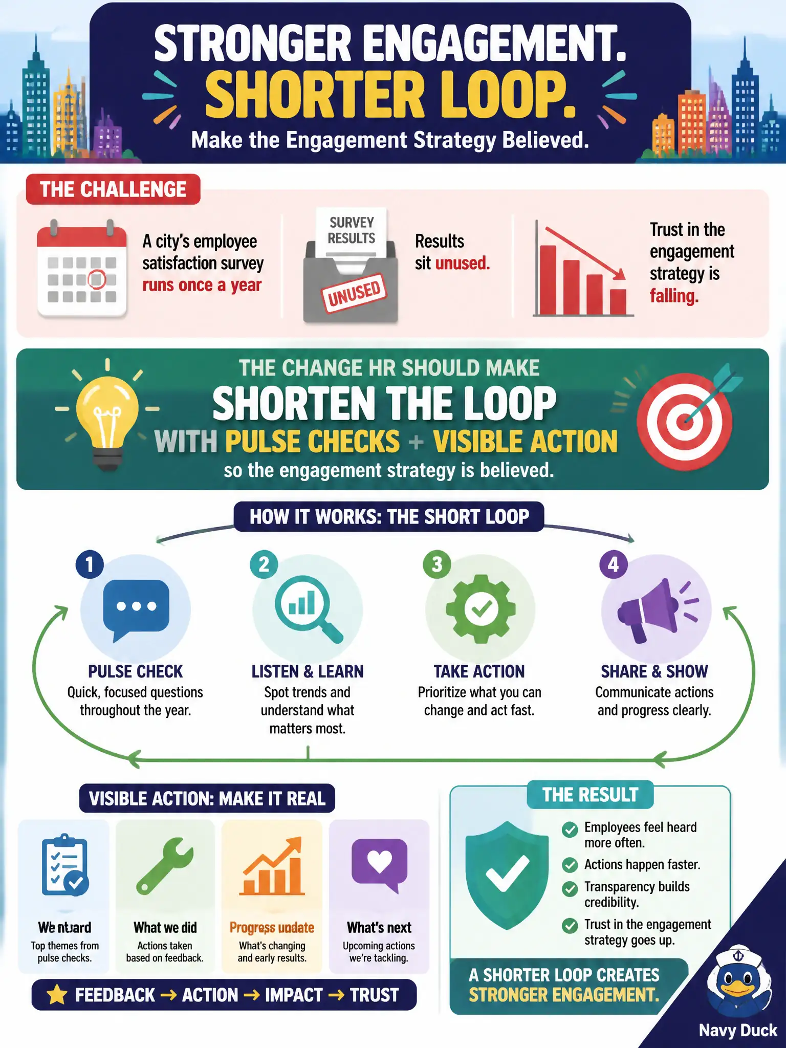 To Create an exciting colorful infographic that explains the concepts in the question: Question: A city's employee satisfaction survey runs once a year, and results sit unused. Trust in the engagement strategy is falling. What should HR change? Correct Answer: Shorten the loop with pulse checks plus visible action so the engagement strategy is believed. Put EVERY visible label in double quotes. No people. No A/B/C/D letters. In one of the four corners put a little "Navy Duck".