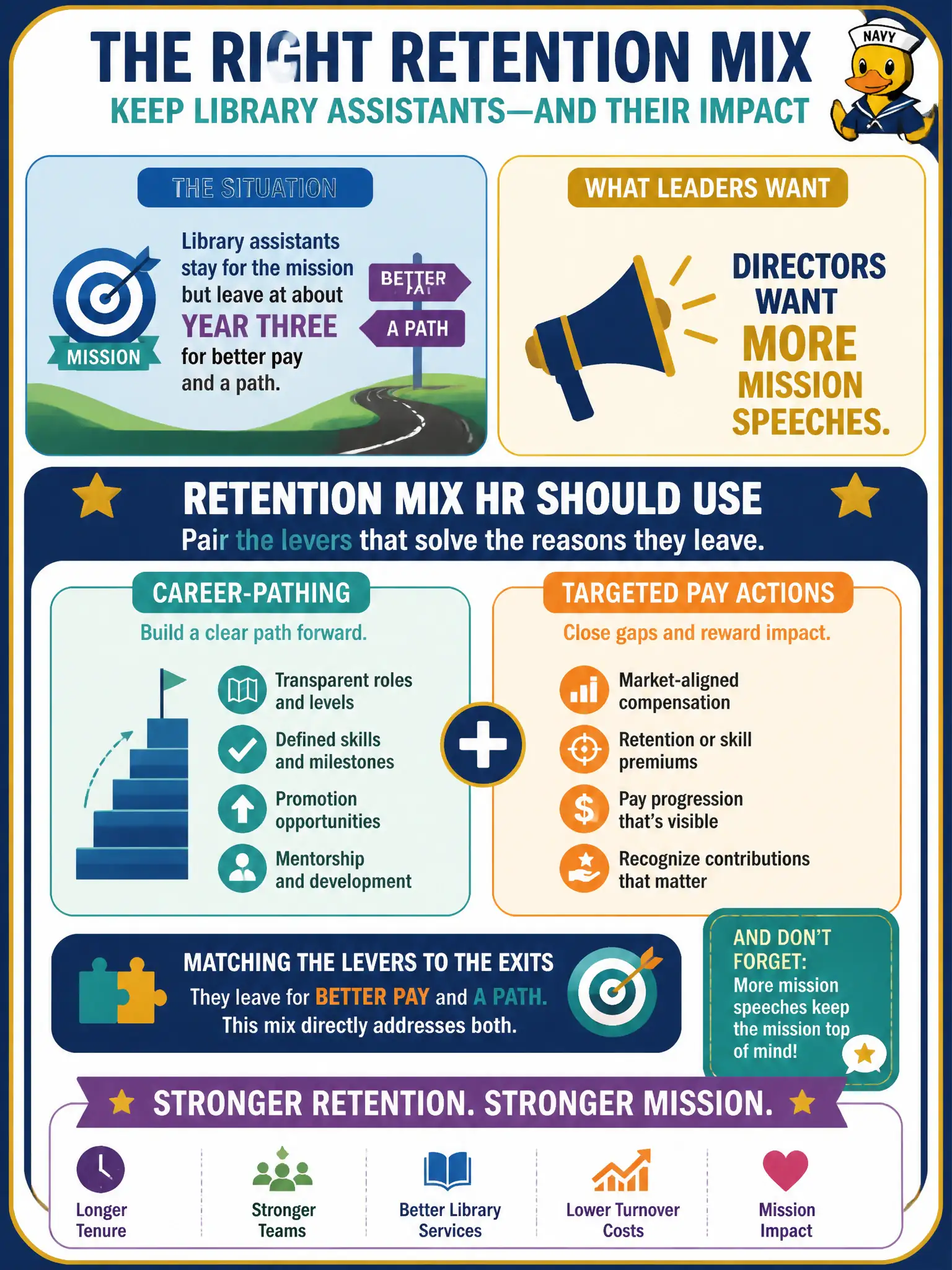 To Create an exciting colorful infographic that explains the concepts in the question: Question: Library assistants stay for the mission but leave at about year three for better pay and a path. Directors want more mission speeches. What retention mix should HR use? Correct Answer: Pair career-pathing with targeted pay actions, matching the levers the exits actually name. Put EVERY visible label in double quotes. No people. No A/B/C/D letters. In one of the four corners put a little "Navy Duck".