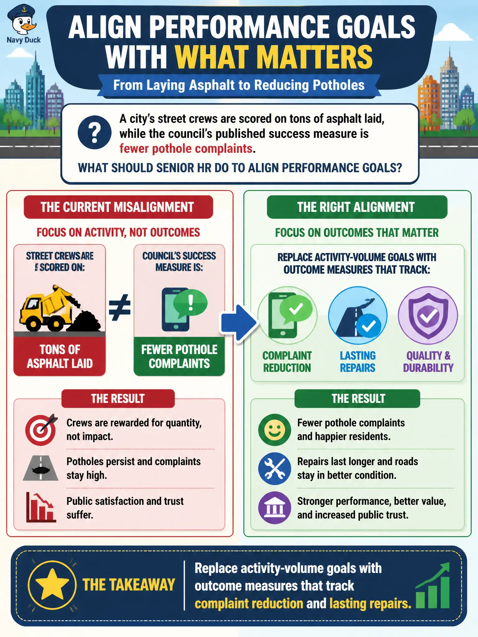 To Create an exciting colorful infographic that explains the concepts in the question: Question: A city's street crews are scored on tons of asphalt laid, while the council's published success measure is fewer pothole complaints. What should senior HR do to align performance goals? Correct Answer: Replace activity-volume goals with outcome measures that track complaint reduction and lasting repairs Put EVERY visible label in double quotes. No people. No A/B/C/D letters. In one of the four corners put a little "Navy Duck".
