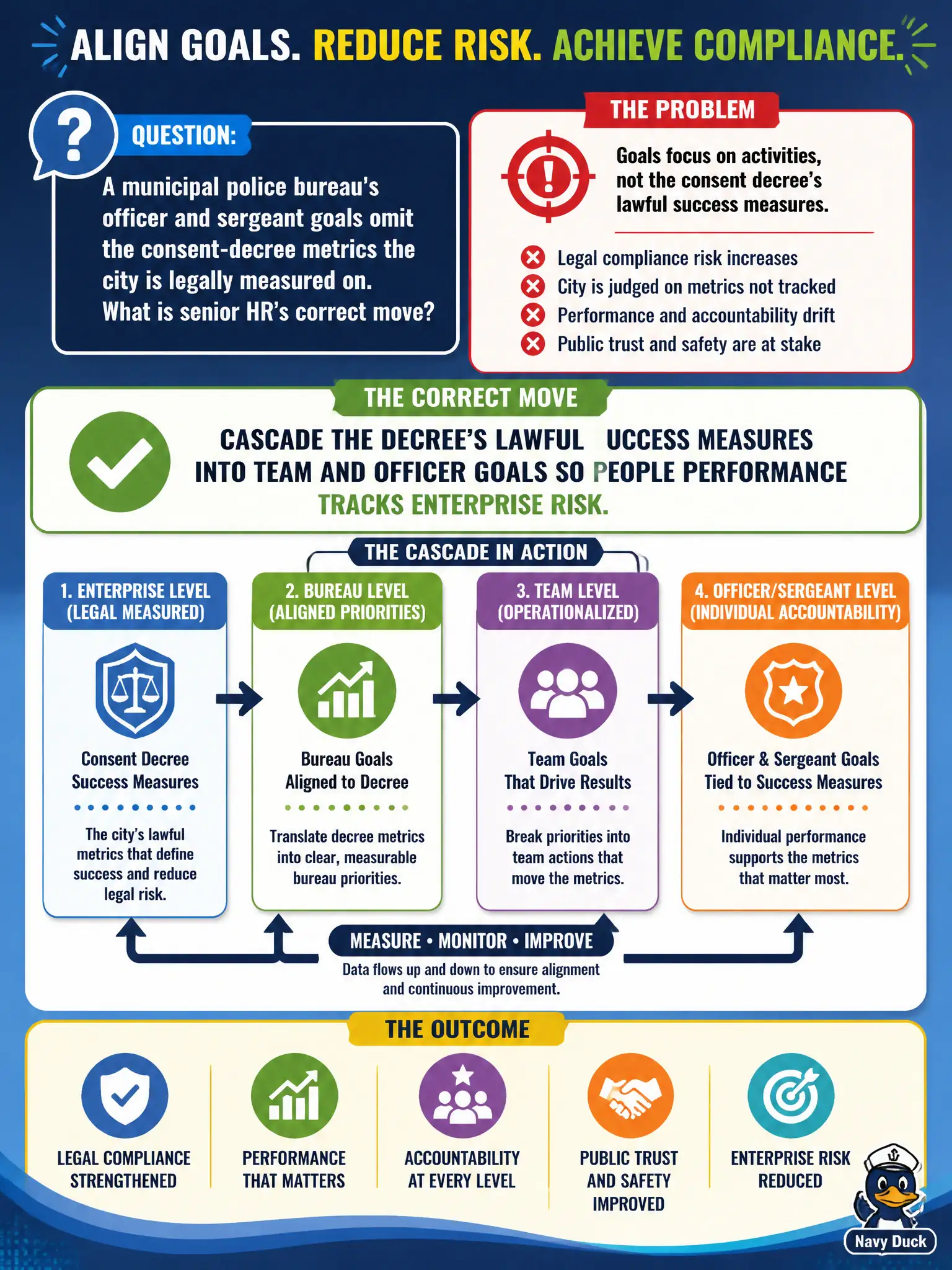 To Create an exciting colorful infographic that explains the concepts in the question: Question: A municipal police bureau's officer and sergeant goals omit the consent-decree metrics the city is legally measured on. What is senior HR's correct move? Correct Answer: Cascade the decree's lawful success measures into team and officer goals so people performance tracks enterprise risk Put EVERY visible label in double quotes. No people. No A/B/C/D letters. In one of the four corners put a little "Navy Duck".