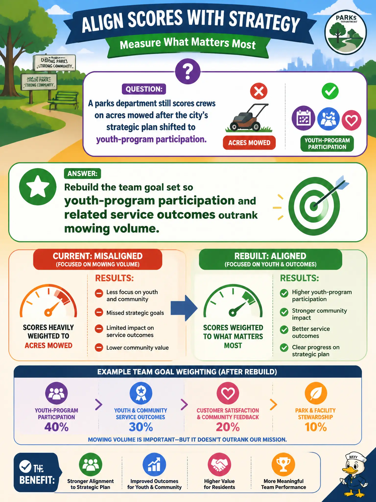 To Create an exciting colorful infographic that explains the concepts in the question: Question: A parks department still scores crews on acres mowed after the city's strategic plan shifted to youth-program participation. What should senior HR change? Correct Answer: Rebuild the team goal set so youth-program participation and related service outcomes outrank mowing volume Put EVERY visible label in double quotes. No people. No A/B/C/D letters. In one of the four corners put a little "Navy Duck".