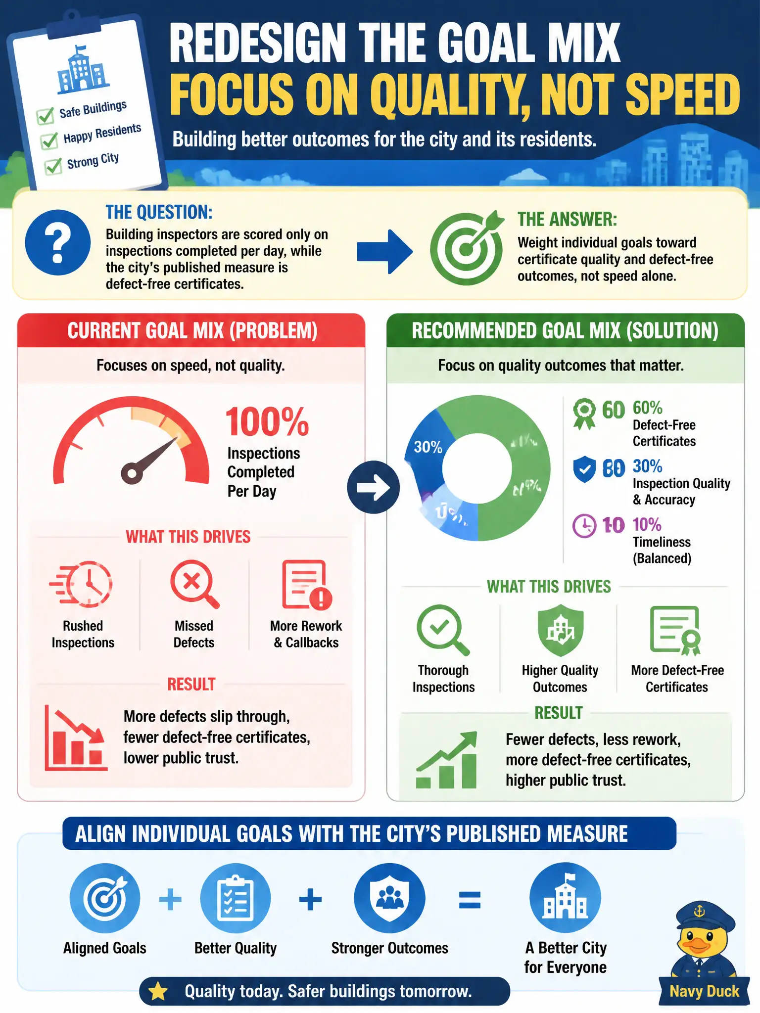 To Create an exciting colorful infographic that explains the concepts in the question: Question: Building inspectors are scored only on inspections completed per day, while the city's published measure is defect-free certificates. How should senior HR redesign the goal mix? Correct Answer: Weight individual goals toward certificate quality and defect-free outcomes, not speed alone Put EVERY visible label in double quotes. No people. No A/B/C/D letters. In one of the four corners put a little "Navy Duck".