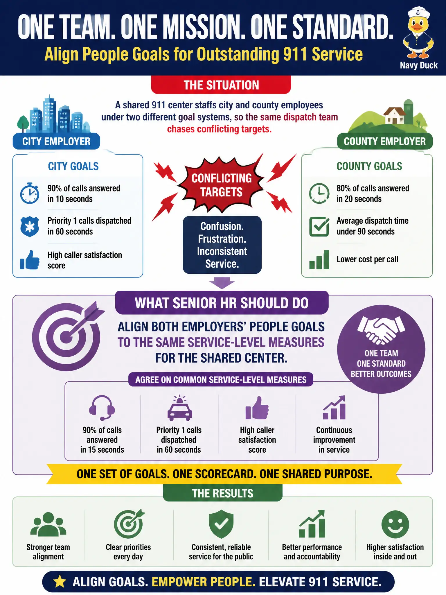 To Create an exciting colorful infographic that explains the concepts in the question: Question: A shared 911 center staffs city and county employees under two different goal systems, so the same dispatch team chases conflicting targets. What should senior HR do? Correct Answer: Align both employers' people goals to the same service-level measures for the shared center Put EVERY visible label in double quotes. No people. No A/B/C/D letters. In one of the four corners put a little "Navy Duck".