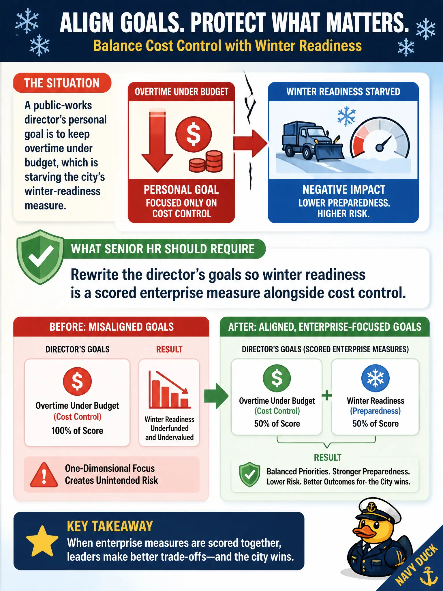 To Create an exciting colorful infographic that explains the concepts in the question: Question: A public-works director's personal goal is to keep overtime under budget, which is starving the city's winter-readiness measure. What should senior HR require? Correct Answer: Rewrite the director's goals so winter readiness is a scored enterprise measure alongside cost control Put EVERY visible label in double quotes. No people. No A/B/C/D letters. In one of the four corners put a little "Navy Duck".