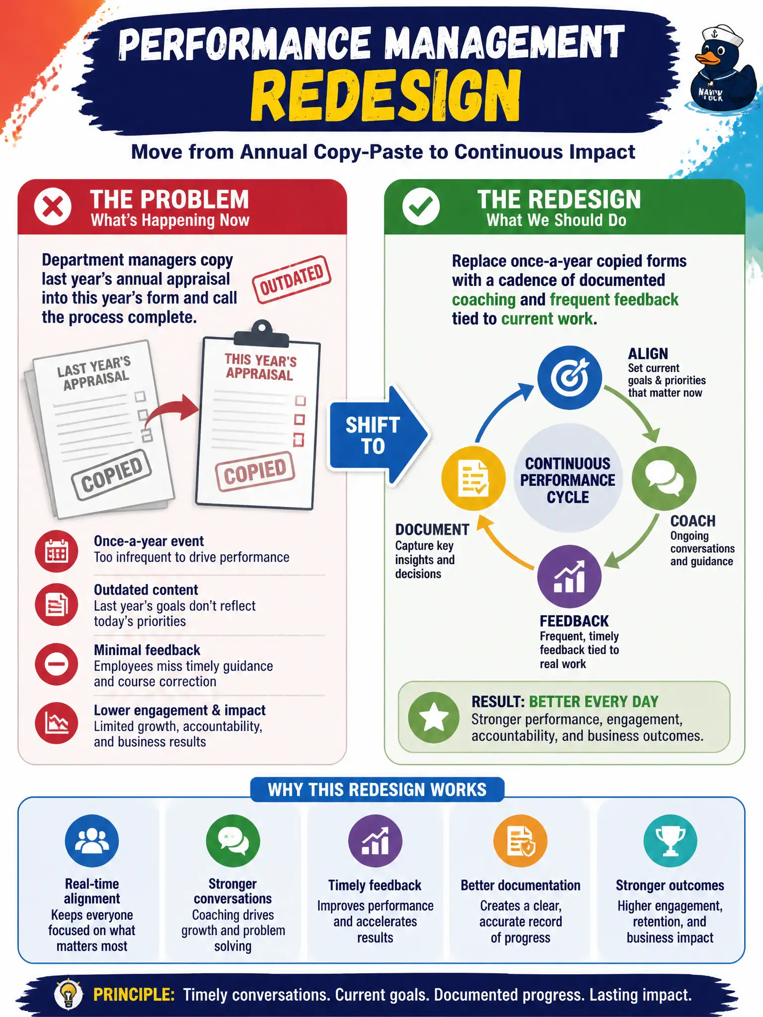 To Create an exciting colorful infographic that explains the concepts in the question: Question: Department managers copy last year's annual appraisal into this year's form and call the process complete. What performance-management redesign should senior HR implement? Correct Answer: Replace once-a-year copied forms with a cadence of documented coaching and frequent feedback tied to current work Put EVERY visible label in double quotes. No people. No A/B/C/D letters. In one of the four corners put a little "Navy Duck".