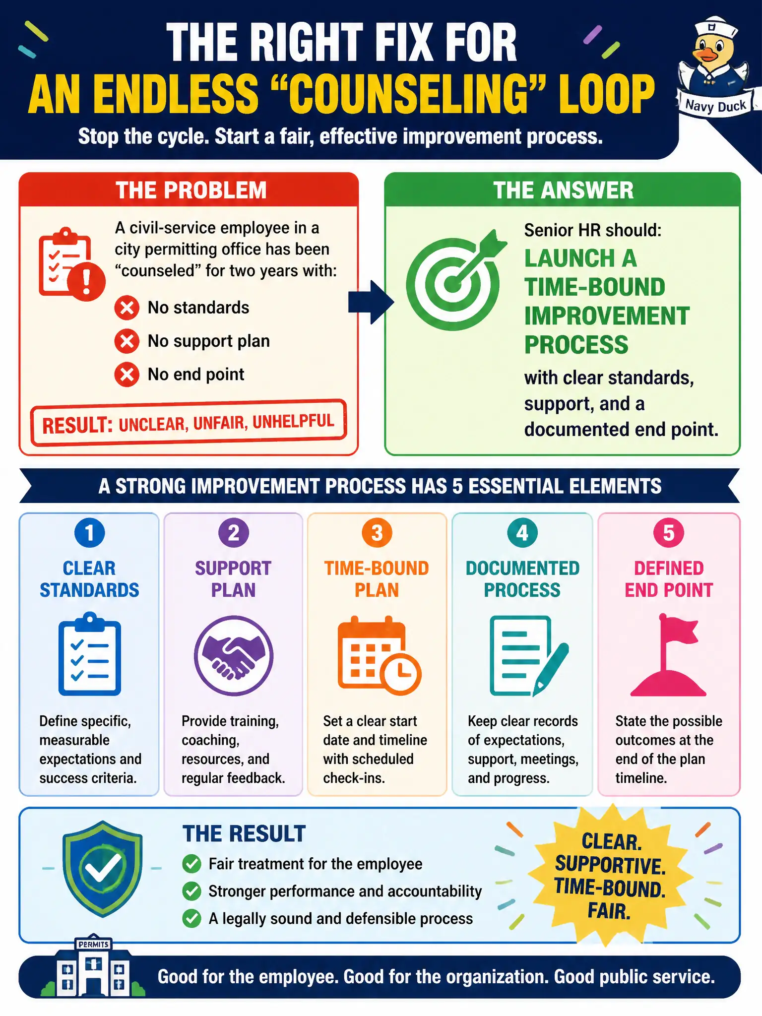 To Create an exciting colorful infographic that explains the concepts in the question: Question: A civil-service employee in a city permitting office has been "counseled" for two years with no standards, no support plan, and no end point. What should senior HR install? Correct Answer: Launch a time-bound improvement process with clear standards, support, and a documented end point Put EVERY visible label in double quotes. No people. No A/B/C/D letters. In one of the four corners put a little "Navy Duck".