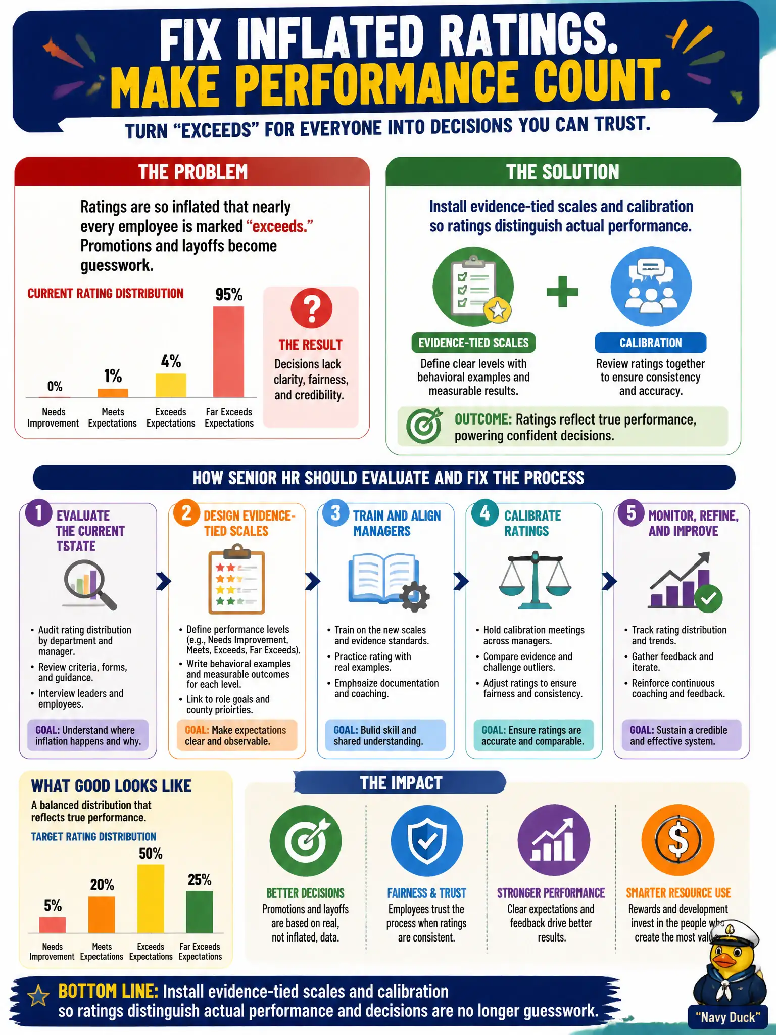 To Create an exciting colorful infographic that explains the concepts in the question: Question: A county's ratings are so inflated that nearly every employee is marked "exceeds," which makes promotion and layoff decisions guesswork. How should senior HR evaluate and fix the performance-management process? Correct Answer: Install evidence-tied scales and calibration so ratings distinguish actual performance Put EVERY visible label in double quotes. No people. No A/B/C/D letters. In one of the four corners put a little "Navy Duck".