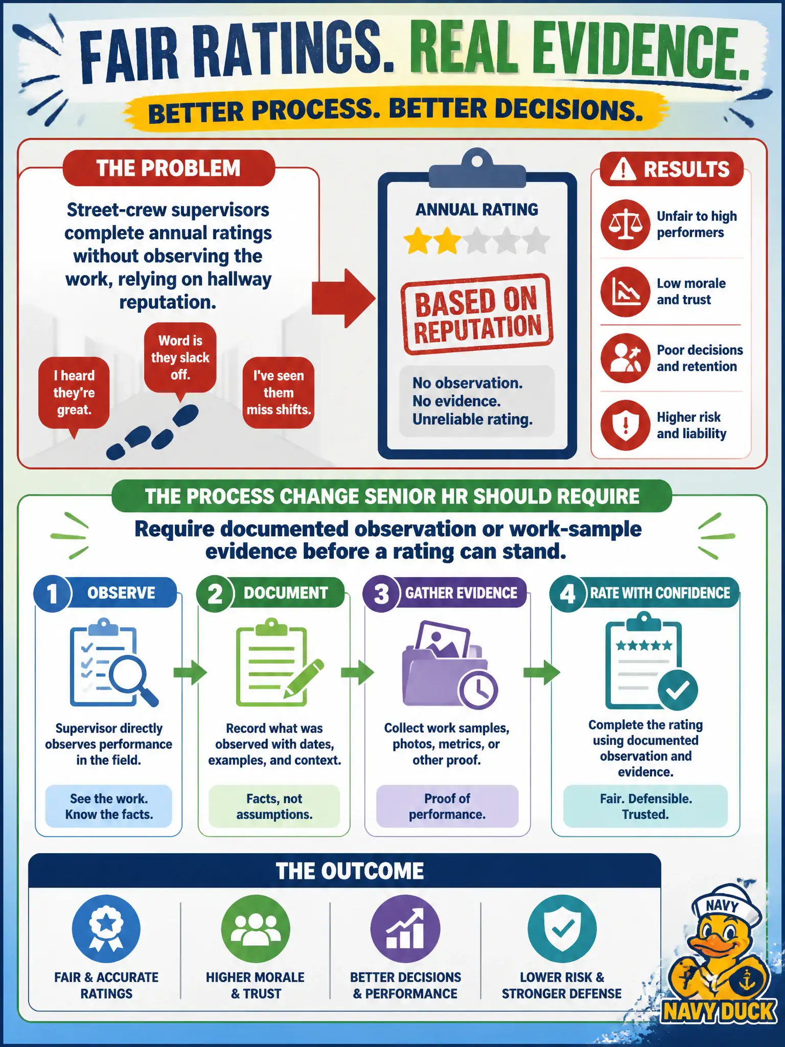 To Create an exciting colorful infographic that explains the concepts in the question: Question: Street-crew supervisors complete annual ratings without observing the work, relying on hallway reputation. What process change should senior HR require? Correct Answer: Require documented observation or work-sample evidence before a rating can stand Put EVERY visible label in double quotes. No people. No A/B/C/D letters. In one of the four corners put a little "Navy Duck".