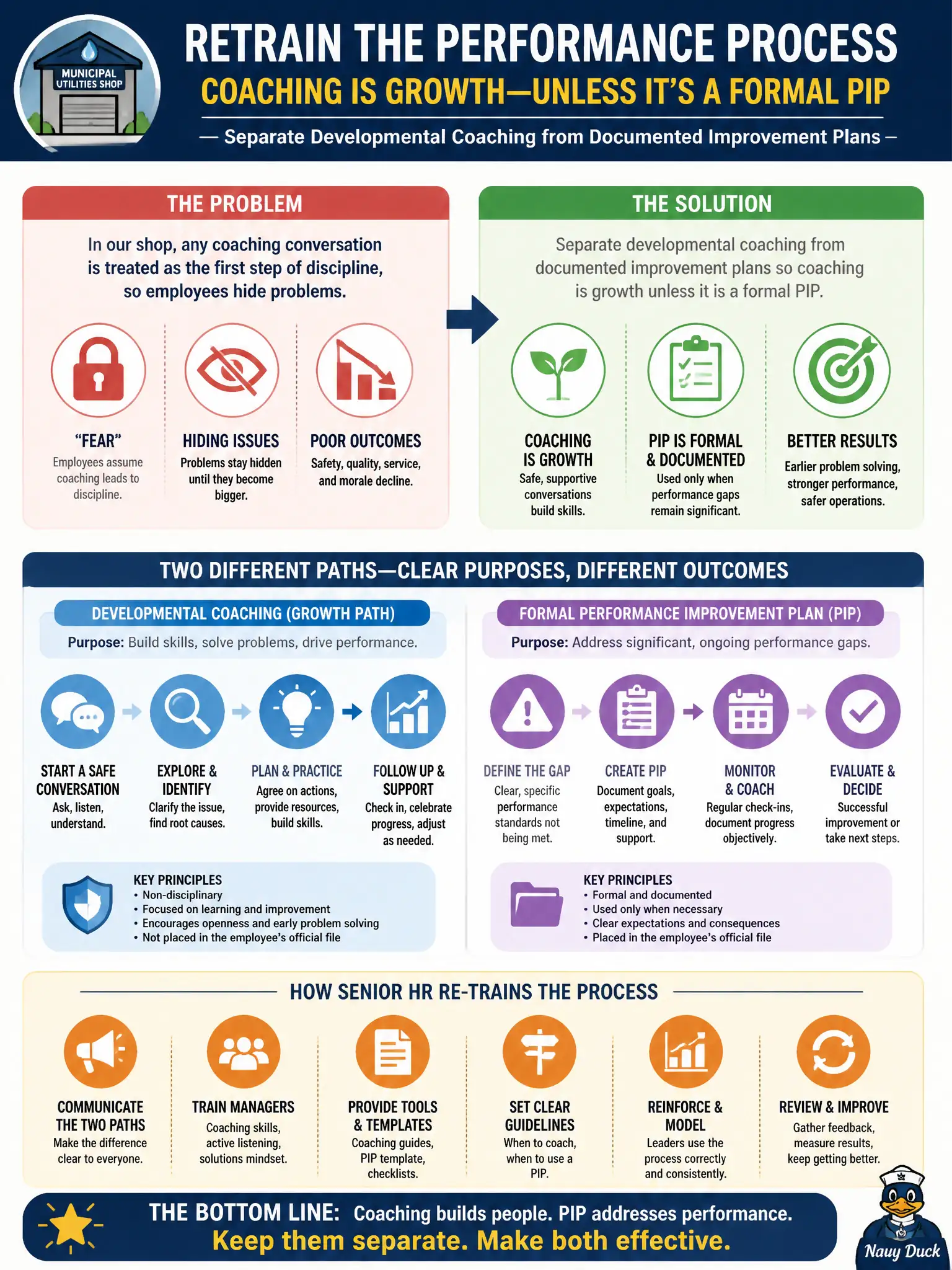 To Create an exciting colorful infographic that explains the concepts in the question: Question: In a municipal utilities shop, any coaching conversation is treated as the first step of discipline, so employees hide problems. How should senior HR retrain the performance process? Correct Answer: Separate developmental coaching from documented improvement plans so coaching is growth unless it is a formal PIP Put EVERY visible label in double quotes. No people. No A/B/C/D letters. In one of the four corners put a little "Navy Duck".