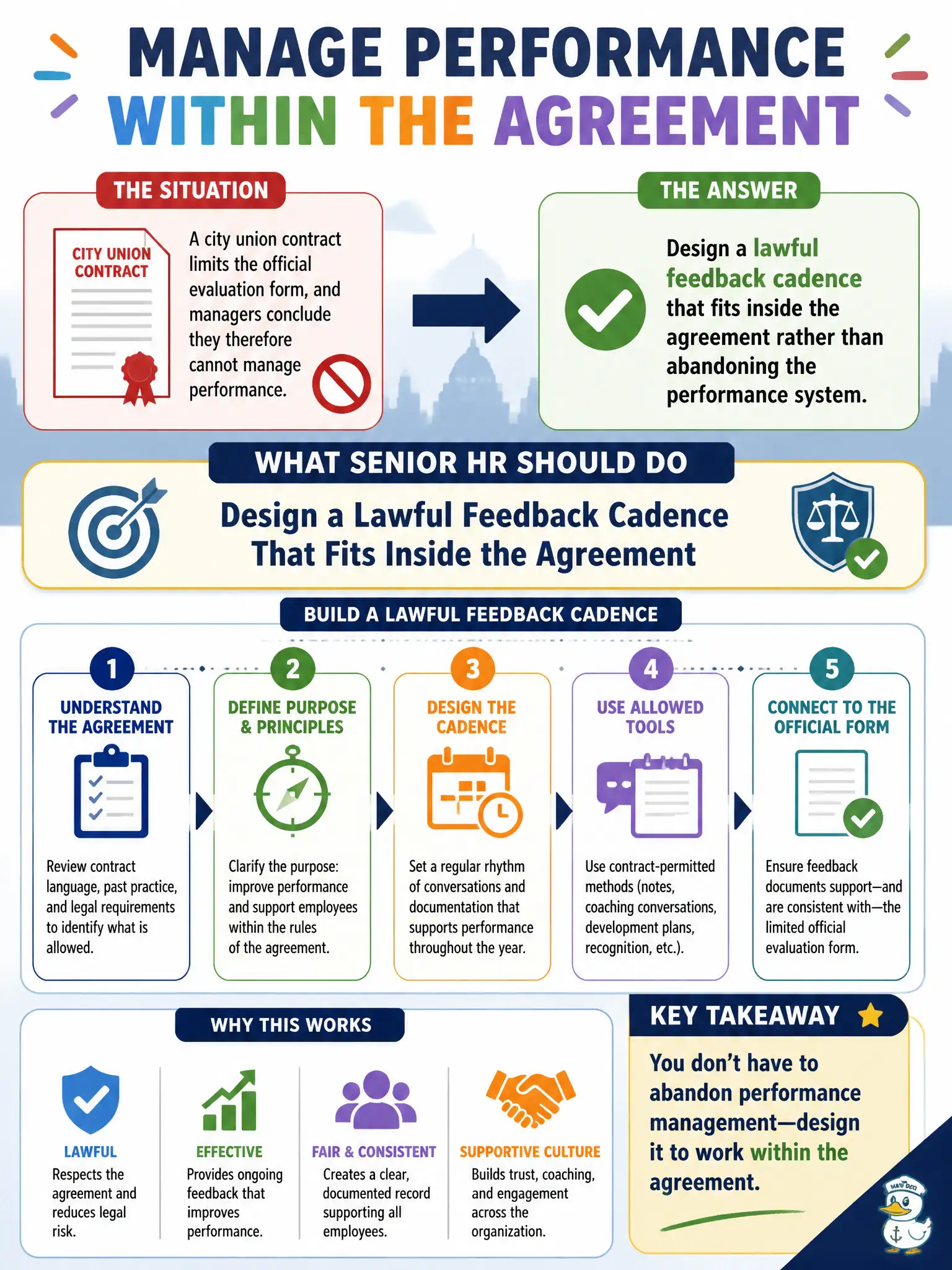 To Create an exciting colorful infographic that explains the concepts in the question: Question: A city union contract limits the official evaluation form, and managers conclude they therefore cannot manage performance. What should senior HR do? Correct Answer: Design a lawful feedback cadence that fits inside the agreement rather than abandoning the performance system Put EVERY visible label in double quotes. No people. No A/B/C/D letters. In one of the four corners put a little "Navy Duck".