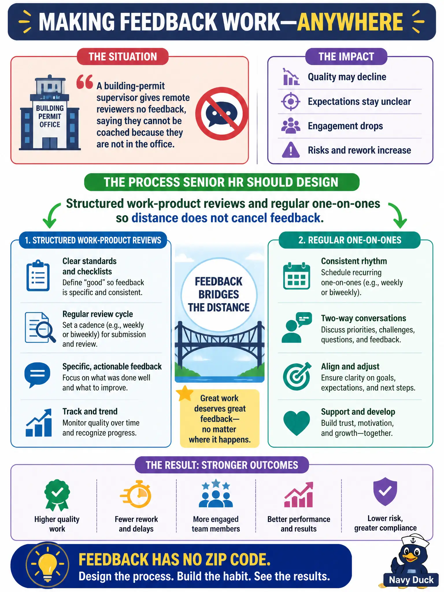 To Create an exciting colorful infographic that explains the concepts in the question: Question: A building-permit supervisor gives remote reviewers no feedback, saying they cannot be coached because they are not in the office. What process should senior HR design? Correct Answer: Structured work-product reviews and regular one-on-ones so distance does not cancel feedback Put EVERY visible label in double quotes. No people. No A/B/C/D letters. In one of the four corners put a little "Navy Duck".