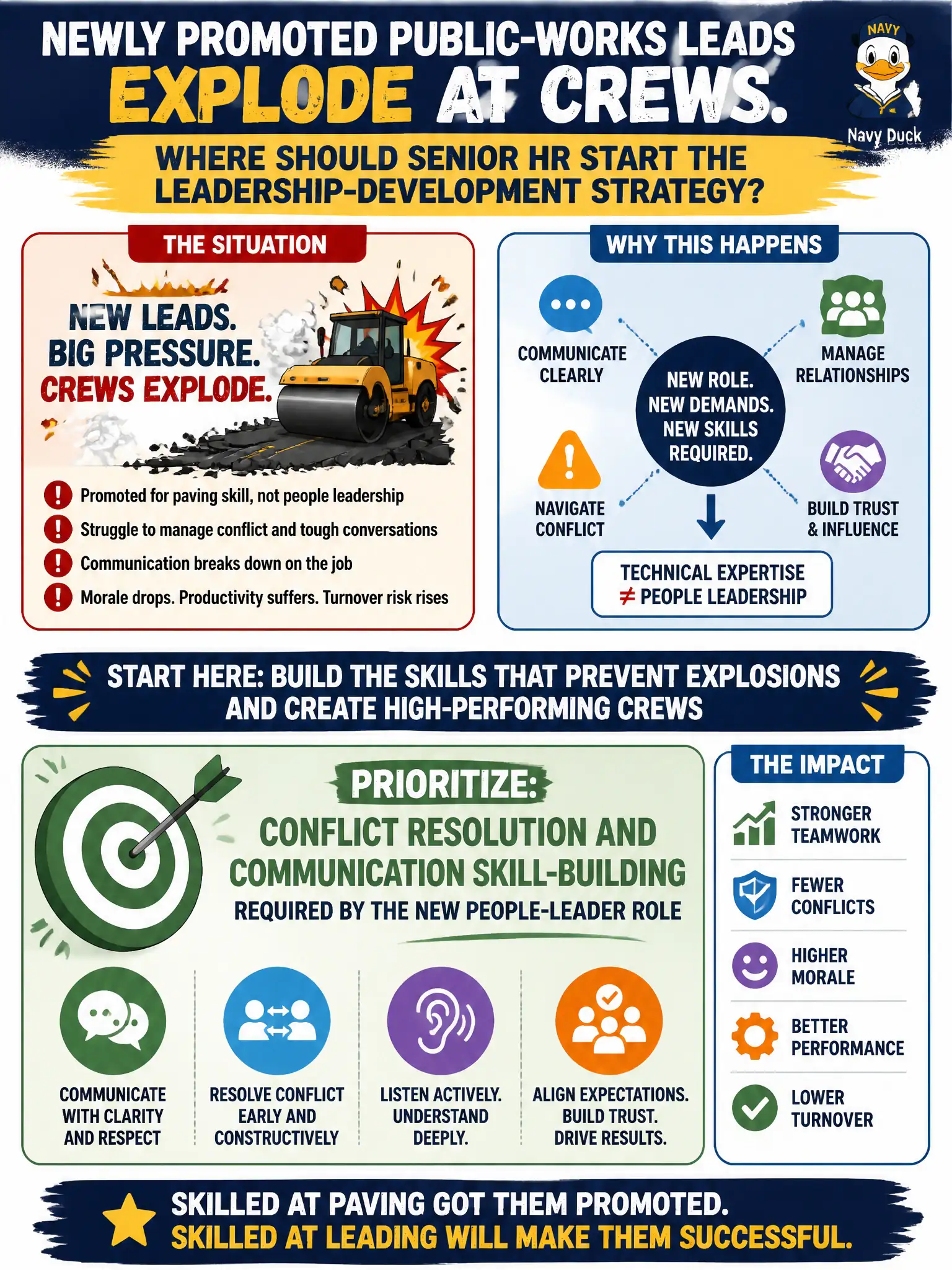 To Create an exciting colorful infographic that explains the concepts in the question: Question: Newly promoted public-works leads were selected for paving skill and now explode at crews. Where should senior HR start the leadership-development strategy? Correct Answer: Prioritize conflict resolution and communication skill-building required by the new people-leader role Put EVERY visible label in double quotes. No people. No A/B/C/D letters. In one of the four corners put a little "Navy Duck".