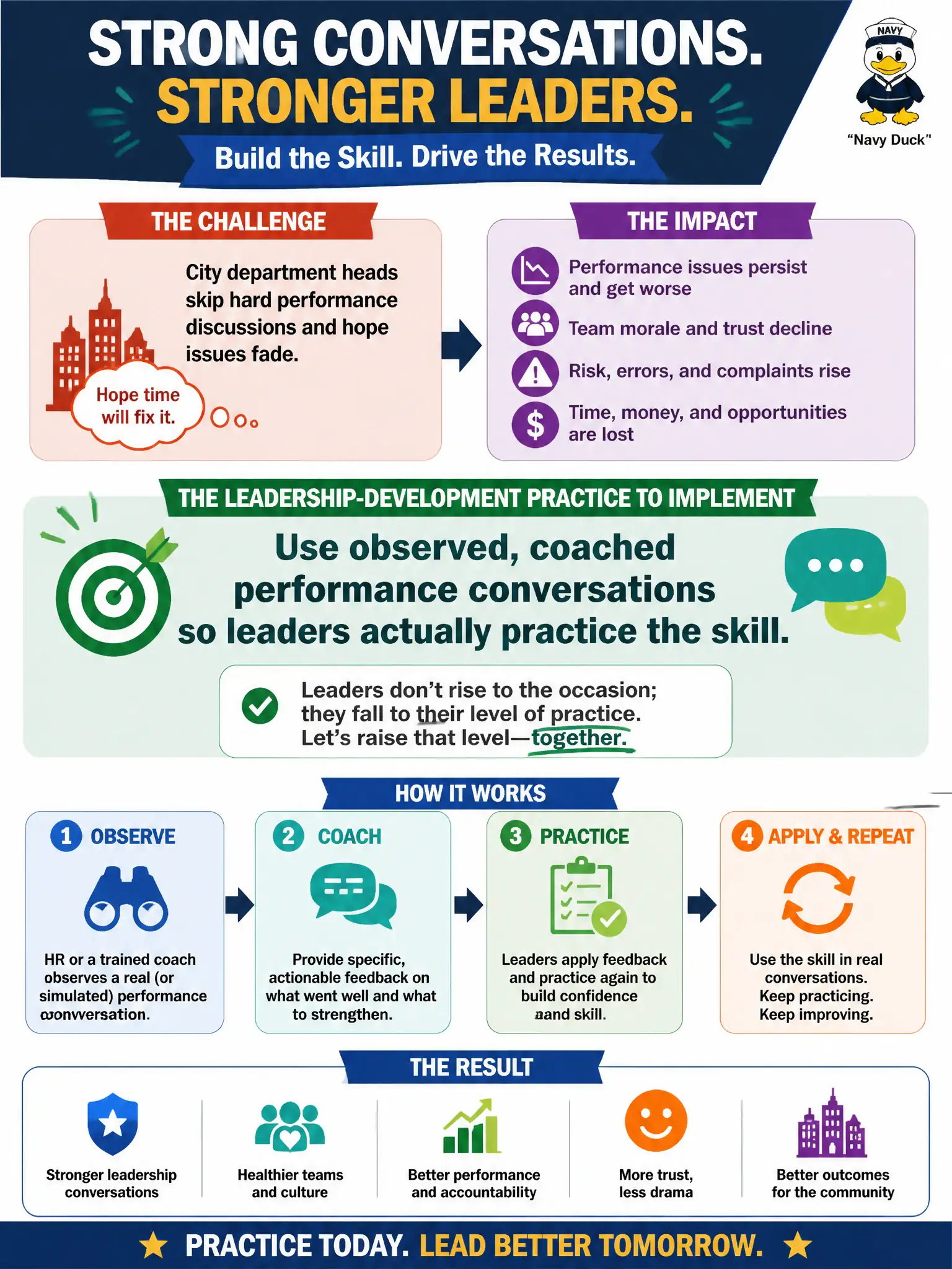 To Create an exciting colorful infographic that explains the concepts in the question: Question: City department heads skip hard performance discussions and hope issues fade. What leadership-development practice should senior HR implement? Correct Answer: Use observed, coached performance conversations so leaders actually practice the skill Put EVERY visible label in double quotes. No people. No A/B/C/D letters. In one of the four corners put a little "Navy Duck".