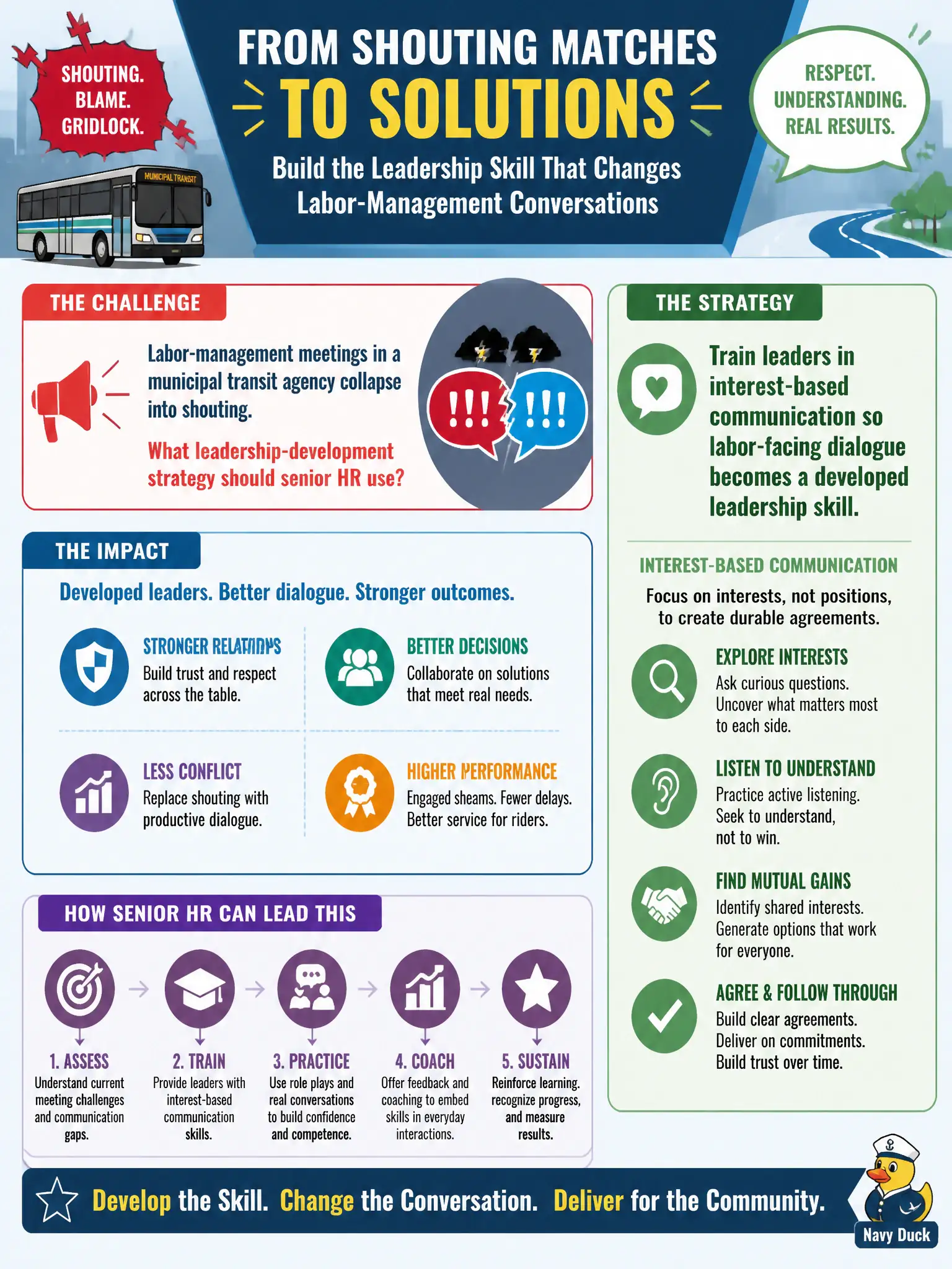To Create an exciting colorful infographic that explains the concepts in the question: Question: Labor-management meetings in a municipal transit agency collapse into shouting. What leadership-development strategy should senior HR use? Correct Answer: Train leaders in interest-based communication so labor-facing dialogue becomes a developed leadership skill Put EVERY visible label in double quotes. No people. No A/B/C/D letters. In one of the four corners put a little "Navy Duck".