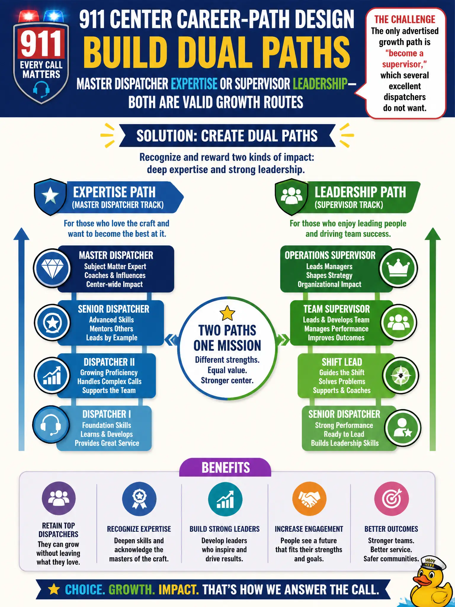 To Create an exciting colorful infographic that explains the concepts in the question: Question: A 911 center's only advertised growth path is "become a supervisor," which several excellent dispatchers do not want. What career-path design should senior HR build? Correct Answer: Create dual paths so master-dispatcher expertise and supervisor leadership are both valid growth routes Put EVERY visible label in double quotes. No people. No A/B/C/D letters. In one of the four corners put a little "Navy Duck".