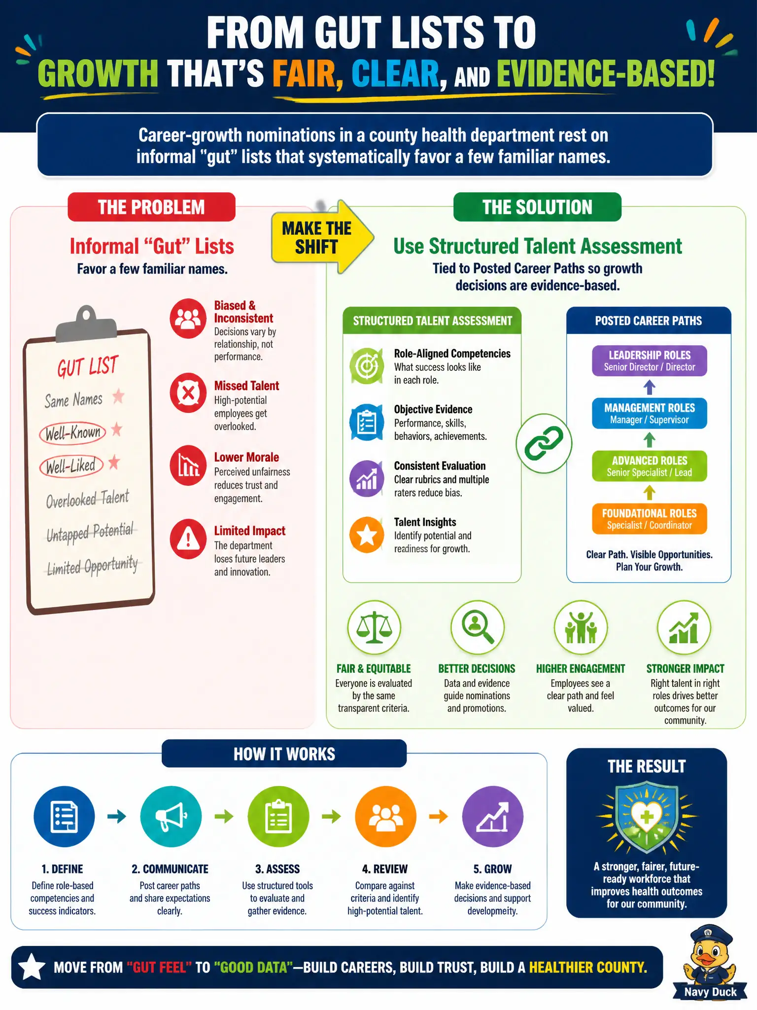 To Create an exciting colorful infographic that explains the concepts in the question: Question: Career-growth nominations in a county health department rest on informal "gut" lists that systematically favor a few familiar names. What should senior HR introduce? Correct Answer: Use structured talent assessment tied to posted career paths so growth decisions are evidence-based Put EVERY visible label in double quotes. No people. No A/B/C/D letters. In one of the four corners put a little "Navy Duck".