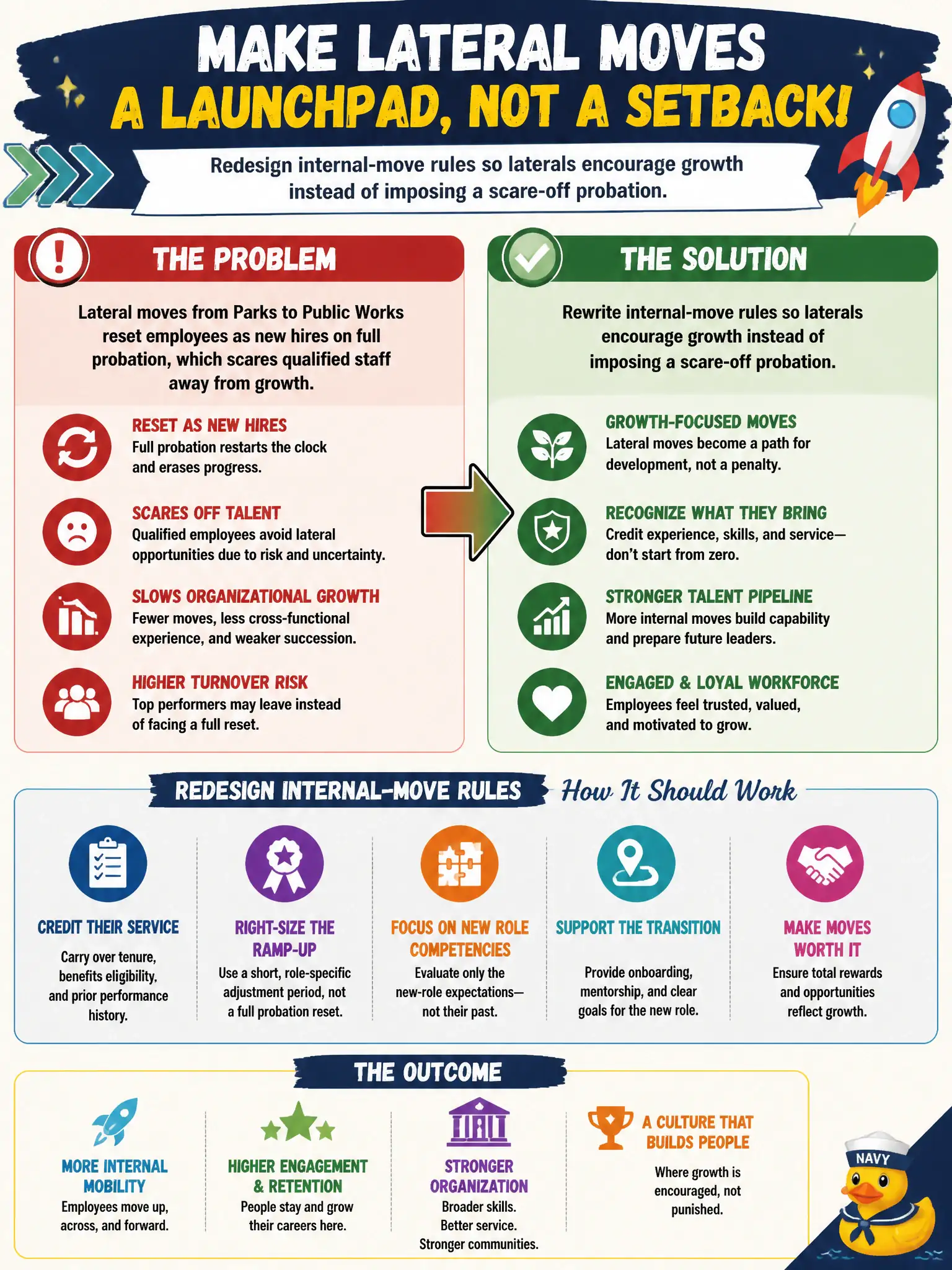 To Create an exciting colorful infographic that explains the concepts in the question: Question: Lateral moves from parks to public works reset employees as new hires on full probation, which scares qualified staff away from growth. What should senior HR redesign? Correct Answer: Rewrite internal-move rules so laterals encourage growth instead of imposing a scare-off probation Put EVERY visible label in double quotes. No people. No A/B/C/D letters. In one of the four corners put a little "Navy Duck".