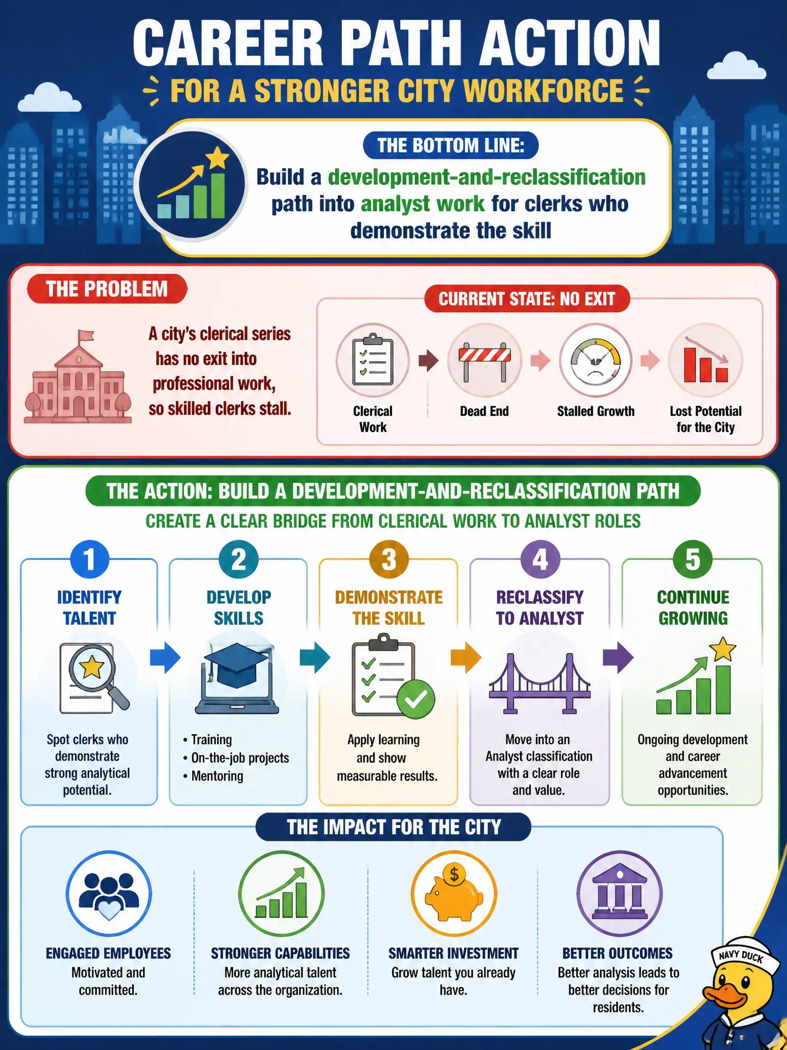 To Create an exciting colorful infographic that explains the concepts in the question: Question: A city's clerical series has no exit into professional work, so skilled clerks stall. What career-path action should senior HR take? Correct Answer: Build a development-and-reclassification path into analyst work for clerks who demonstrate the skill Put EVERY visible label in double quotes. No people. No A/B/C/D letters. In one of the four corners put a little "Navy Duck".