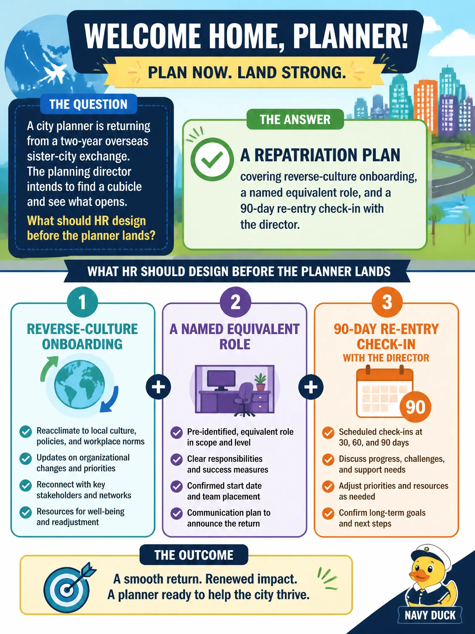 To Create an exciting colorful infographic that explains the concepts in the question: Question: A city planner is returning from a two-year overseas sister-city exchange. The planning director intends to find a cubicle and see what opens. What should HR design before the planner lands? Correct Answer: A repatriation plan covering reverse-culture onboarding, a named equivalent role, and a 90-day re-entry check-in with the director. Put EVERY visible label in double quotes. No people. No A/B/C/D letters. In one of the four corners put a little "Navy Duck".