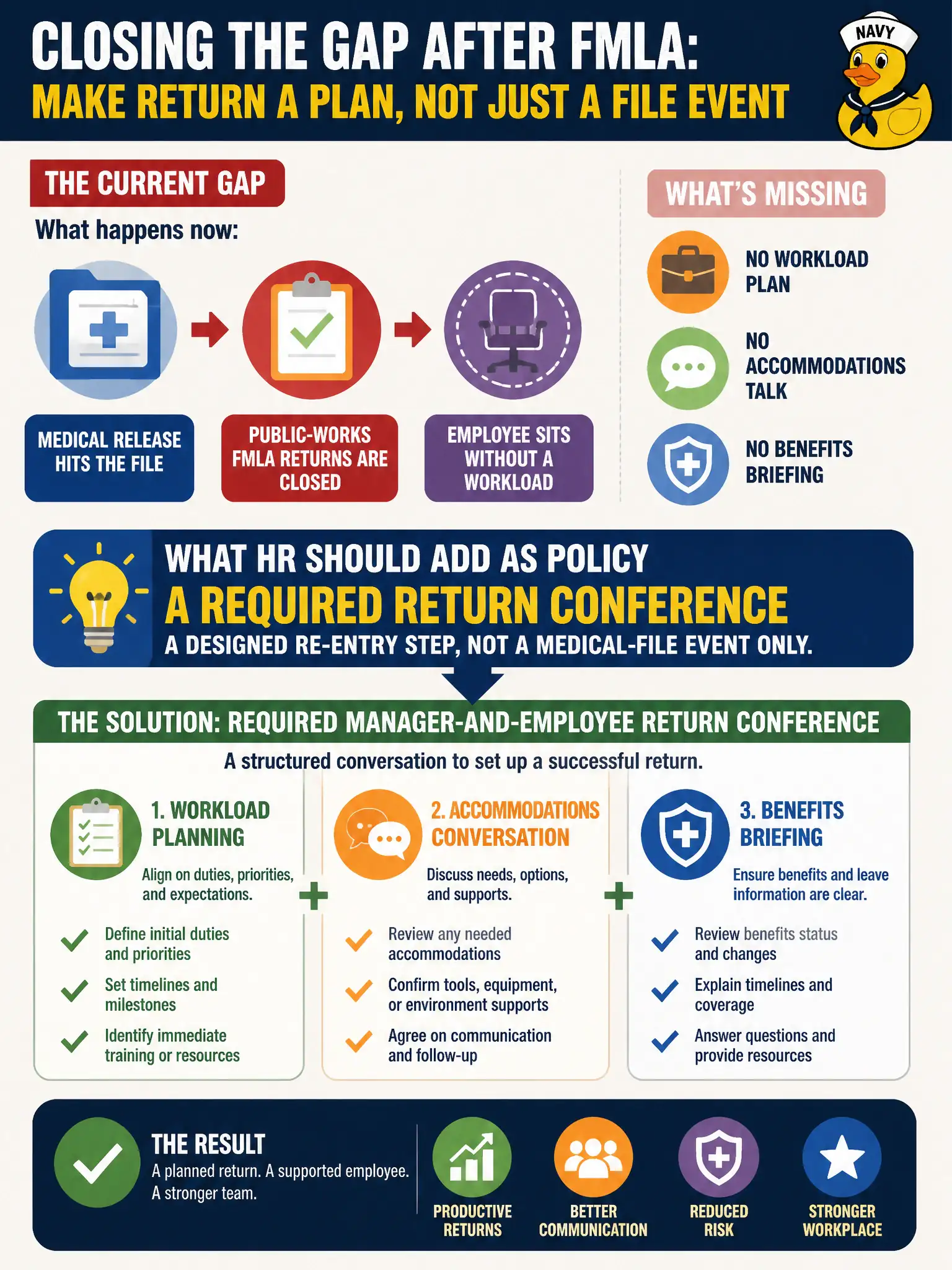 To Create an exciting colorful infographic that explains the concepts in the question: Question: Public-works FMLA returns are closed when a medical release hits the file. Employees then sit without a workload, accommodations talk, or benefits briefing. What should HR add as policy? Correct Answer: A required manager-and-employee return conference covering workload, accommodations, and benefits as a designed re-entry step, not a medical-file event only. Put EVERY visible label in double quotes. No people. No A/B/C/D letters. In one of the four corners put a little "Navy Duck".