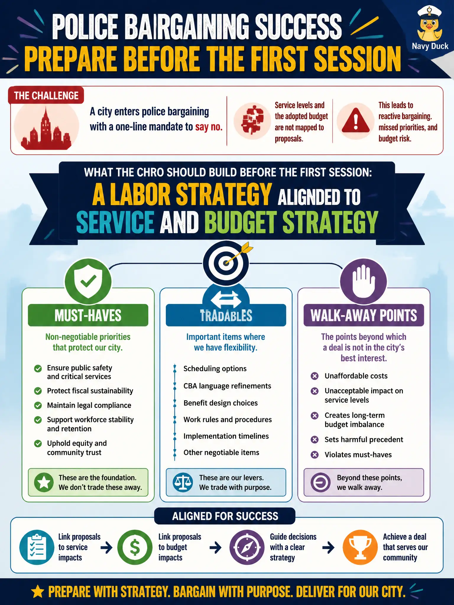To Create an exciting colorful infographic that explains the concepts in the question: Question: A city enters police bargaining with a one-line mandate to say no. Service levels and the adopted budget are not mapped to proposals. What should the CHRO build before the first session? Correct Answer: A labor strategy aligned to service and budget strategy, with must-haves, tradables, and walk-away points. Put EVERY visible label in double quotes. No people. No A/B/C/D letters. In one of the four corners put a little "Navy Duck".