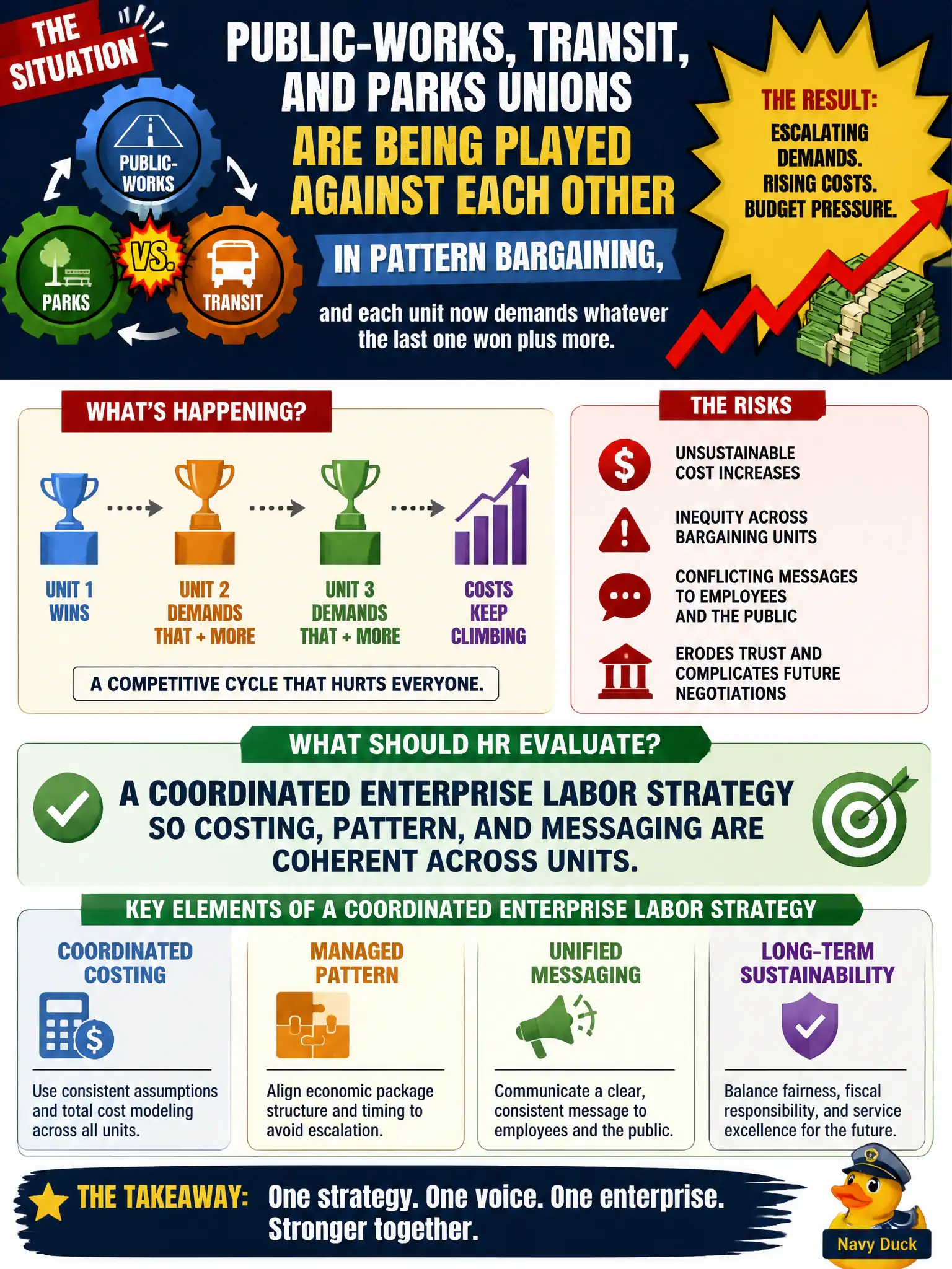 To Create an exciting colorful infographic that explains the concepts in the question: Question: Public-works, transit, and parks unions are being played against each other in pattern bargaining, and each unit now demands whatever the last one won plus more. What should HR evaluate? Correct Answer: A coordinated enterprise labor strategy so costing, pattern, and messaging are coherent across units. Put EVERY visible label in double quotes. No people. No A/B/C/D letters. In one of the four corners put a little "Navy Duck".