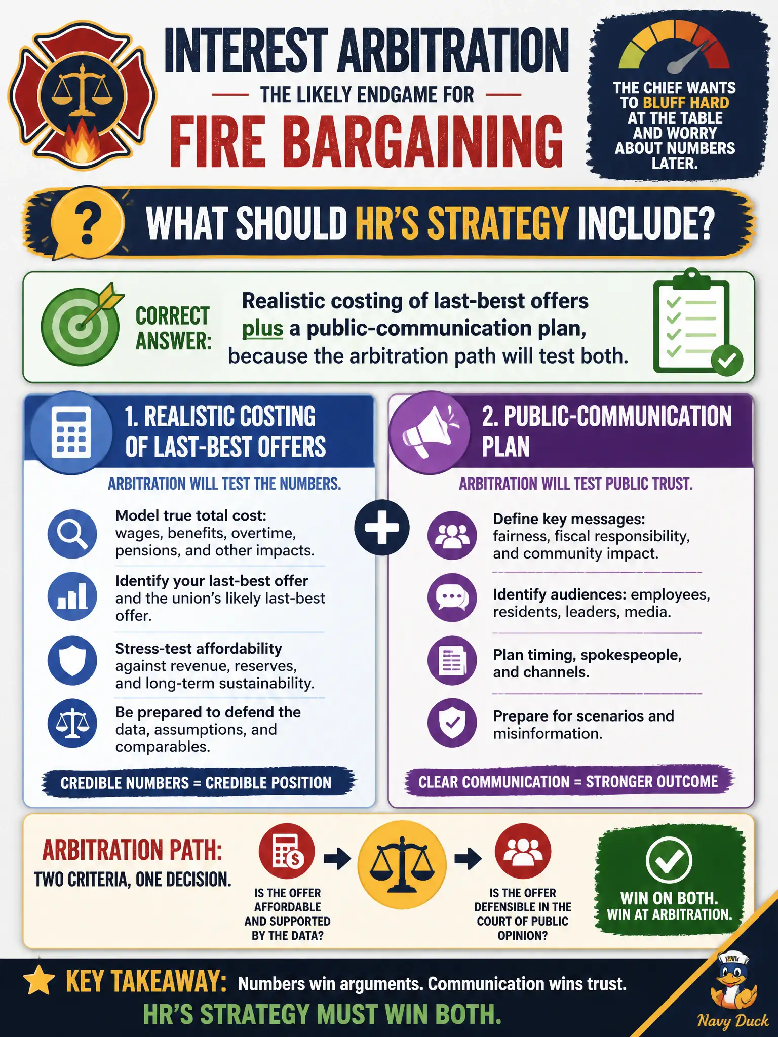 To Create an exciting colorful infographic that explains the concepts in the question: Question: Interest arbitration is the likely endgame for fire bargaining. The chief wants to bluff hard at the table and worry about numbers later. What should HR's strategy include? Correct Answer: Realistic costing of last-best offers plus a public-communication plan, because the arbitration path will test both. Put EVERY visible label in double quotes. No people. No A/B/C/D letters. In one of the four corners put a little "Navy Duck".