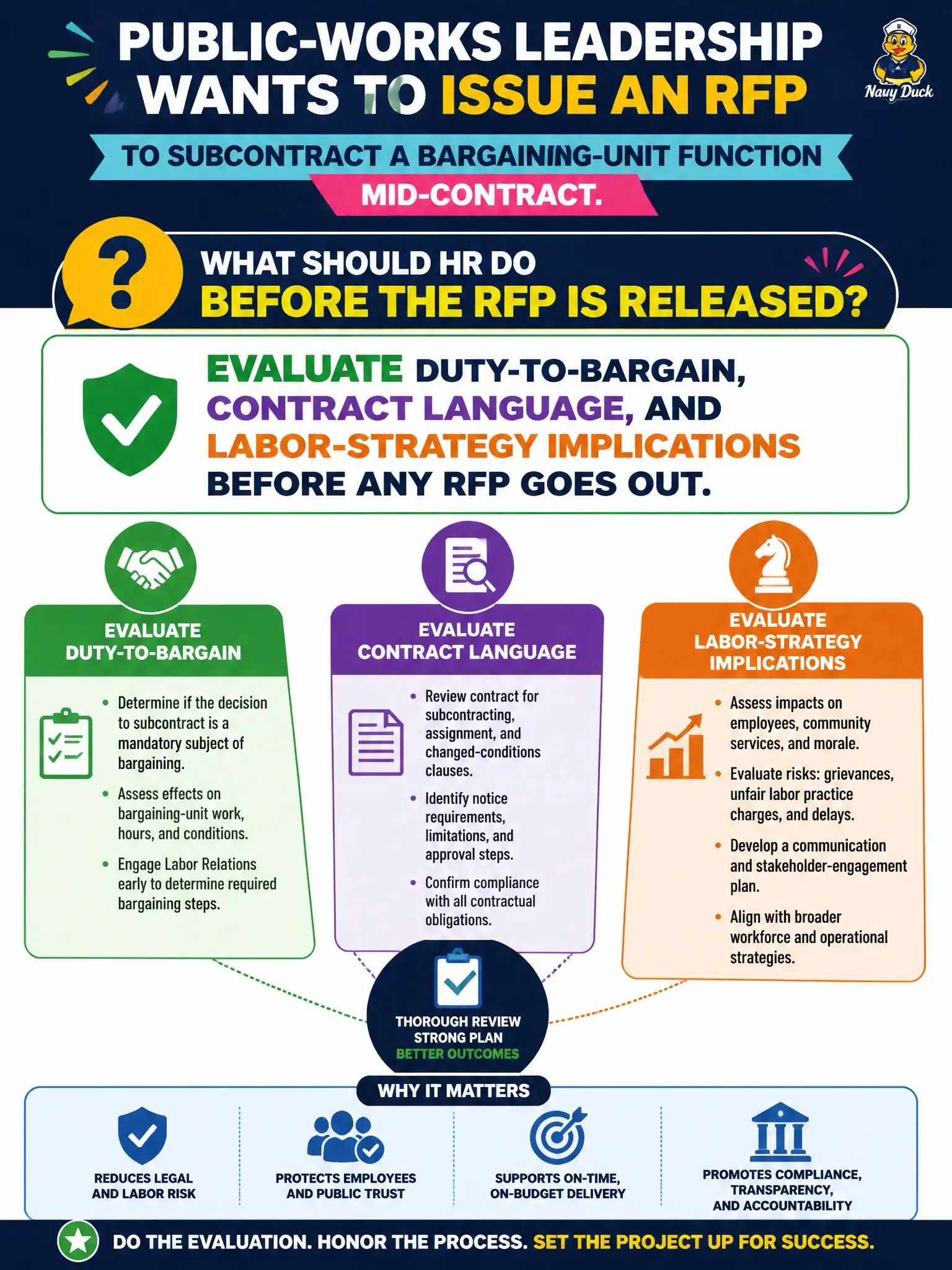 To Create an exciting colorful infographic that explains the concepts in the question: Question: Public-works leadership wants to issue an RFP to subcontract a bargaining-unit function mid-contract. What should HR do before the RFP is released? Correct Answer: Evaluate duty-to-bargain, contract language, and labor-strategy implications before any RFP goes out. Put EVERY visible label in double quotes. No people. No A/B/C/D letters. In one of the four corners put a little "Navy Duck".