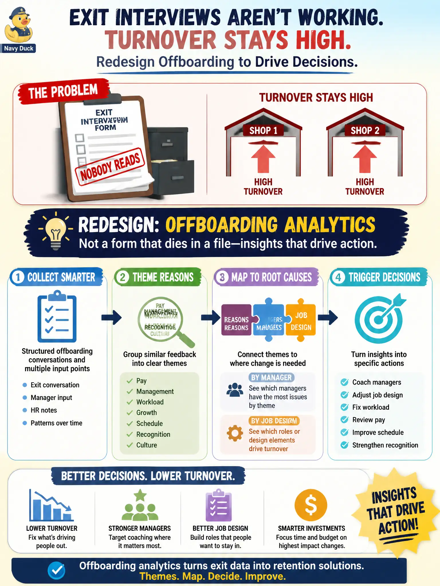 To Create an exciting colorful infographic that explains the concepts in the question: Question: Exit interviews at the housing authority are a form nobody reads, and turnover stays high in the same two shops. What should HR redesign? Correct Answer: Offboarding analytics that theme reasons, map them to managers and job design, and trigger decisions—not a form that dies in a file. Put EVERY visible label in double quotes. No people. No A/B/C/D letters. In one of the four corners put a little "Navy Duck".