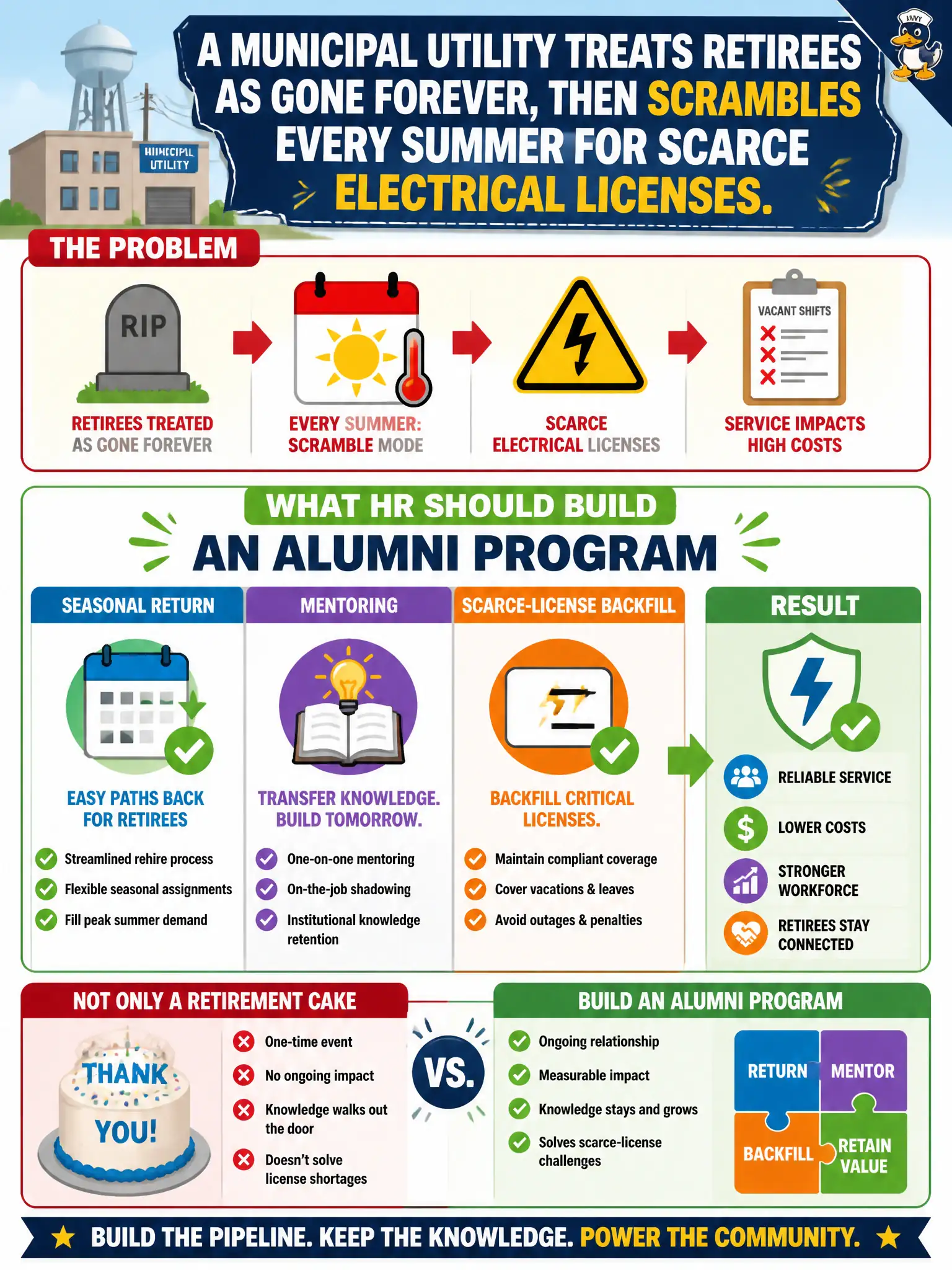 To Create an exciting colorful infographic that explains the concepts in the question: Question: A municipal utility treats retirees as gone forever, then scrambles every summer for scarce electrical licenses. What should HR build? Correct Answer: An alumni program for seasonal return, mentoring, and scarce-license backfill—not only a retirement cake. Put EVERY visible label in double quotes. No people. No A/B/C/D letters. In one of the four corners put a little "Navy Duck".