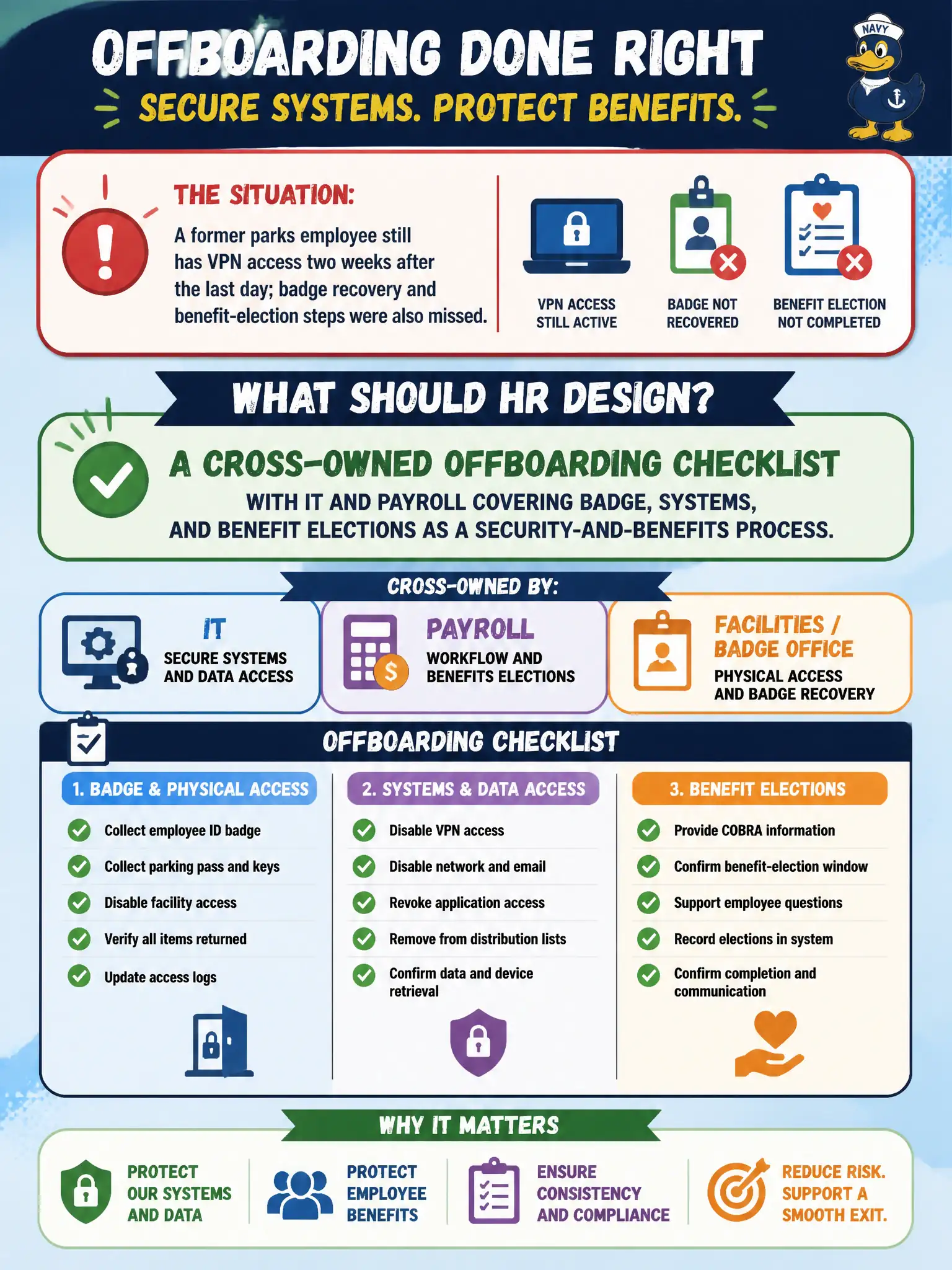 To Create an exciting colorful infographic that explains the concepts in the question: Question: A former parks employee still has VPN access two weeks after the last day; badge recovery and benefit-election steps were also missed. What should HR design? Correct Answer: A cross-owned offboarding checklist with IT and payroll covering badge, systems, and benefit elections as a security-and-benefits process. Put EVERY visible label in double quotes. No people. No A/B/C/D letters. In one of the four corners put a little "Navy Duck".